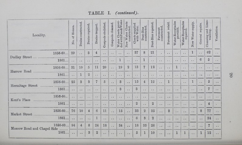 20 TABLE I. (continued). Locality. No. of Houses. Drains constructed. Drains repaired. Drains trapped. Cesspools abolislied. Cesspools cleansed. Water Closets provi ded with Pans & Water. New Water Closets constructed. Closets supplied with Water. Dust-Bins constructed. Dust-Bins repaired. Pavement constructed. Pavement relaid. Water-Receptacles provided. Water-Receptacles repaired. J New Water supply. General repairs. Cleansing and Lime washing. Ventilation. Dudley Street 1856-60 29 •• 3 4 .. .. .. .. 37 8 21 .. .. .. .. 1 .. 62 .. 1861 .. .. .. .. .. .. 1 .. .. 1 .. .. .. .. .. .. 6 5 .. Harrow Road 1856-60 31 10 5 11 20 .. 19 2 13 7 12 •• .. 1 .. .. .. .. .. 1861 •• 1 2 .. .. .. .. .. .. .. .. .. .. .. .. .. .. .. .. Hermitage Street 1856-60 25 3 3 7 5 •• 3 .. 15 4 12 .. 1 .. .. 1 .. 5 .. 1861 .. .. .. .. .. .. 3 .. 3 .. .. .. .. .. .. .. .. 7 .. Kent's Place 1856-60 .. .. .. .. .. .. .. .. .. .. .. .. .. .. .. .. .. .. .. 1861 .. .. .. .. .. .. .. .. 2 .. 2 .. .. .. .. .. .. 4 .. Market Street 1856-60 76 10 4 6 11 .. 15 .. 33 2 35 .. 3 .. .. .. 8 77 .. 1861 .. .. .. 1 .. .. .. .. 6 3 2 .. .. .. .. .. .. 31 .. Moscow Road and Chapel 1856-60 94 4 8 24 18 .. 34 •• 18 33 26 .. .. .. .. .. .. 7 .. 1861 .. •• 3 2 .. .. .. .. 5 1 10 •• .. 1 1 .. 1 12 ..