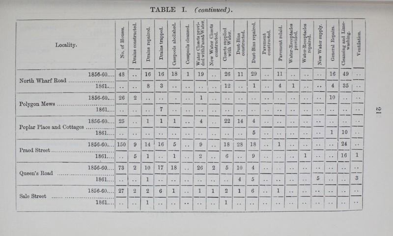 21 TABLE I. (continued). Locality. No. of Houses. Drains constructed. Drains repaired. Drains trapped. Cesspools abolished. Cesspools cleansed. Water Closets provi ded with Pans& Water. New Water Closets constructed. Closets supplied with Water. Dust-Bins constructed. Dust-Bins repaired. Pavement constructed. Pavement relaid. Water-Receptacles provided. Water-Receptacles repaired. New Water supply. General Repairs. Cleansing and Lime- washing. Ventilation. North Wharf Road 1856-60 48 .. 16 16 18 1 19 .. 26 11 29 .. 11 .. .. .. 16 49 .. 1861 •• •• 8 3 .. .. .. .. 12 .. 1 .. 4 1 .. •• 4 35 .. Polygon Mews 1856-60 26 2 .. .. .. .. 1 .. .. .. .. .. .. .. .. .. 10 .. .. 1861 .. .. .. 7 .. .. .. .. .. .. .. .. .. .. .. .. .. .. .. Poplar Place and Cottages 1856-60 25 .. 1 1 1 .. 4 .. 22 14 4 .. .. .. .. .. .. .. .. 1861 .. .. .. .. .. .. .. .. .. .. 5 .. .. .. .. .. 1 10 .. Praed Street 1856-60 150 9 14 16 5 .. 9 .. 18 28 18 •• 1 .. .. .. .. 24 .. 1861 .. 5 1 .. 1 .. 2 .. 6 .. 9 •• .. .. 1 .. .. 16 1 Queen's Road 1856-60 73 2 10 17 18 .. 26 2 5 10 4 .. .. .. .. .. .. .. .. 1861 .. .. 1 .. .. .. .. .. .. 4 5 .. .. .. .. 5 .. .. 3 Sale Street 1856-60 27 2 2 6 1 .. 1 1 2 1 6 .. 1 .. .. .. .. .. .. 1861 .. .. 1 .. .. .. .. .. 1 .. .. .. .. .. .. .. .. .. ..