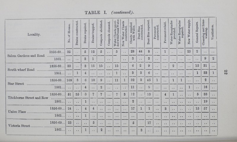 22 TABLE I. (continued). Locality. No. of Houses. Drains constructed. Drains repaired. Drains trapped. Cesspools abolished. Cesspools cleansed. Water Closets provi ded withPans& Water. New Water Closets constructed. Closets supplied with Water. Dust-Bins constructed. Dust-Bins repaired. Pavement constructed. Pavement relaid. Water-Receptacles provided. Water-Receptacles repaired. New Water supply. General Repairs. Cleansing and Lime washing. Ventilation. Salem Gardens and Road 1856-60 35 .. 5 12 5 .. 5 .. 28 44 8 .. 1 .. .. 25 2 .. .. 1861 • • .. 3 1 .. .. .. .. 3 .. 3 .. .. .. .. .. .. 9 2 South wharf Road 1856-60 33 .. 3 15 15 .. 15 .. 6 2 9 .. .. 2 .. .. 15 31 • • 1861 .. 1 4 .. .. .. 1 .. 3 3 6 .. .. .. .. .. 1 33 1 Star Street 1856-60 109 8 6 10 9 .. 11 1 32 3 45 1 .. 1 1 .. .. 2 .. 1861 .. .. 4 .. 2 .. .. .. 11 .. 5 .. .. .. .. 1 .. 16 .. Titchborne Street and Row 1856-60 51 35 3 7 7 .. 7 3 12 .. 13 .. 4 1 .. .. 5 33 • • 1861 .. .. 1 .. .. .. .. .. 2 .. .. .. .. .. .. .. .. 19 .. Union Place 1856-60 24 .. 4 4 .. .. .. .. 17 1 1 .. 3 .. .. .. 15 57 .. 1861 .. .. 1 .. .. .. .. .. .. .. .. .. .. .. .. .. .. .. .. Victoria Street 1856-60 25 .. .. 5 .. .. .. .. 5 .. 17 .. .. .. .. .. .. .. .. 1861 .. .. 1 .. 2 .. .. .. .. 3 .. .. .. .. .. .. .. .. ..