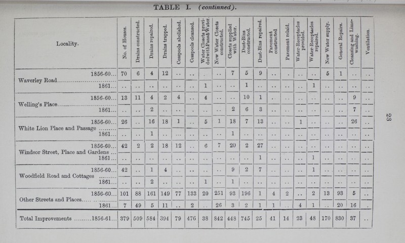 23 TABLE I. (confirmed). Locality. No. of Houses. Drains constructed. Drains repaired. Drains trapped. Cesspools abolished. Cesspools cleansed. Water Closets provi ded with Pans& Water. New Water Closets constructed. Closets supplied with Water. Dust-Bins constructed. Dust-Bins repaired. Pavement constructed Pavement relaid. Water-Receptacles provided. Water-Receptacles repaired. New Water supply. General Repairs. Cleansing and Lime washing. Ventilation. Waverley Road 1856-60 70 6 4 12 •• •• -• •• 7 5 9 .. .. .. •• 5 1 .. .. 1861 .. .. .. .. .. .. 1 •• .. 1 .. .. .. .. 1 .. .. .. .. Welling's Place 1856-60 13 11 4 2 4 .. 4 •• .. 10 1 .. .. .. .. .. .. 9 •• 1861 .. .. 2 .. .. .. •• •• 2 6 3 .. .. .. .. .. .. 7 .. White Lion Place and Passage 1856-60 26 .. 16 18 1 .. 5 1 18 7 13 .. .. 1 .. .. .. 26 .. 1861 .. .. 1 .. .. .. .. .. 1 .. .. .. .. .. .. .. .. .. .. Windsor Street, Place and Gardens 1856-60 42 2 2 18 12 .. 6 7 20 2 27 •• .. .. .. .. .. .. .. 1861 .. .. .. .. .. .. .. .. .. .. 1 .. .. .. 1 .. .. .. .. Woodfield Road and Cottages 1856-60 42 .. 1 4 .. .. .. .. 9 2 7 .. .. .. 1 .. .. .. .. 1861 .. .. 2 .. .. .. 1 .. 1 .. .. .. .. .. .. .. .. .. .. Other Streets and Places 1856-60 101 88 161 149 77 133 20 251 93 196 1 4 2 .. 2 13 93 5 .. 1861 7 49 5 11 .. 2 .. 26 3 2 1 1 .. 4 1 .. 20 16 .. Total Improvements 1856-61 379 509 584 394 79 476 38 842 448 745 25 41 14 23 48 170 830 37 ••