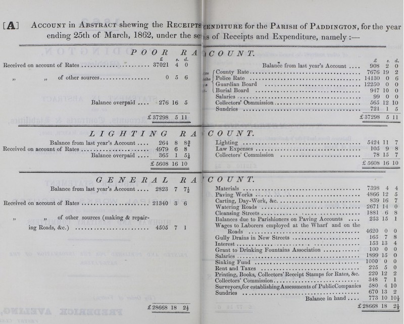 [A] Account in Abstract shewing the Receipts Expenditure for the Parish of Paddington, for the year ending 25th of March, 1862, under the seas of Receipts and Expenditure, namely:— POOR RATE ACCOUNT. £ s. d. £ S. d Received on account of Rates , 37021 4 0 Balance from last year's Account 908 2 0 „ „ of other sources 0 5 6 County Rate 7676 19 2 Police Rate 14130 0 6 Guardian Board . 12250 0 0 Burial Board 947 10 0 Salaries 99 0 0 Balance overpaid 276 16 5 Collectors' Commission 565 12 10 Sundries 721 1 5 £37298 5 11 £37298 5 11 LIGHTING RATE ACCOUNT. Balance from last year's Account 264 8 8¾ Lighting 5424 11 7 Received on account of Rates 4979 6 8 Law Expenses 105 9 8 Balance overpaid 365 1 5¼ Collectors' Commission 78 15 7 £5608 16 10 £ 5608 16 10 GENERAL RATE COUNT Balance from last year's Account 2823 7 7½ Materials 7398 4 4 Paving Works 4866 12 5 Received on account of Rates 21340 3 6 Carting, Day-Work, &c. 839 16 7 Watering Roads 2671 14 0 „ „ of other sources (making & repair ing Roads, &c.) 4505 7 1 Cleansing Streets 1881 6 8 Balances due to Parishioners on Paving Accounts 253 15 1 Wages to Laborers employed at the Wharf and on the Road 4620 0 0 Gully Drains in New Streets 165 7 8 Interest 153 13 4 Grant to Drinking Fountains Association 100 0 0 Salaries 1899 15 0 Sinking Fund 1000 0 0 Rent and Taxes 225 5 0 Printing, Books, Collectors' Receipt Stamps for Rates, &c. 220 12 2 Collectors' Commission 348 7 1 Surveyors, for establishing Assessments of Public Companies 580 4 10 Sundries 670 13 2 Balance in hand 773 10 10½ £28668 18 2½ £28668 18 2½