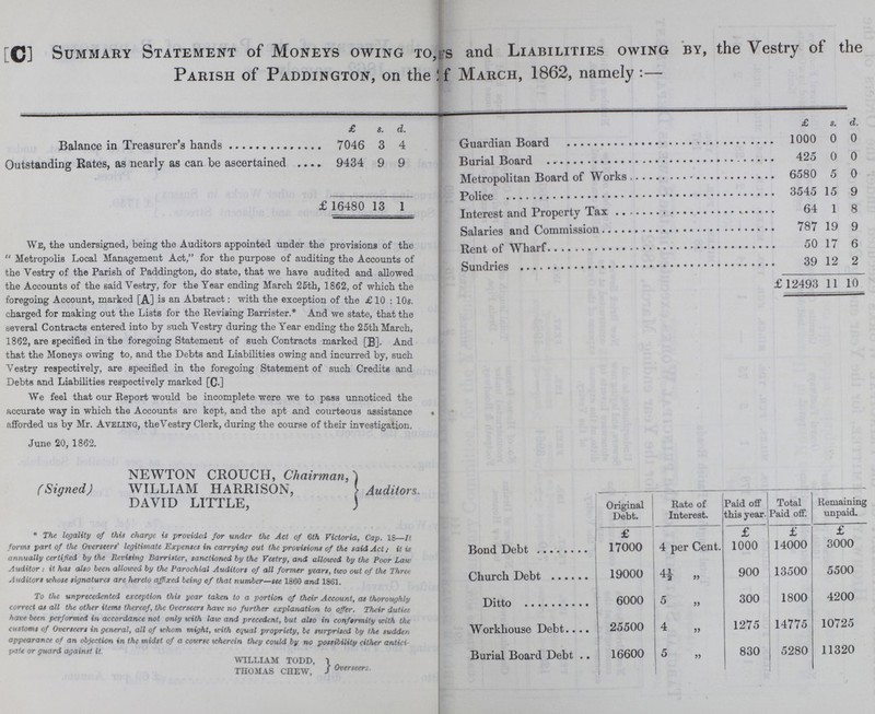 [C] Summary Statement of Moneys owing to, and Liabilities owing by, the Vestry of the Parish of Paddington, on the March, 1862, namely:— £ s. d. £ s. d. Balance in Treasurer's hands 7046 3 4 1000 0 0 Outstanding Rates, as nearly as can be ascertained 9434 9 9 425 0 0 6580 5 0 £16480 13 1 3545 15 9 64 1 8 787 19 9 50 17 6 39 12 2 £12493 11 10 We, the undersigned, being the Auditors appointed under the provisions of the Metropolis Local Management Act, for the purpose of auditing the Accounts of the Vestry of the Parish of Paddington, do state, that we have audited and allowed the Accounts of the said Vestry, for the Year ending March 25th, 1862, of which the foregoing Account, marked [A] is an Abstract: with the exception of the £ 10: 10s. charged for making out the Lists for the Revising Barrister.* And we state, that the several Contracts entered into by such Vestry during the Year ending the 25th March, 1862, are specified in the foregoing Statement of such Contracts marked [B]. And that the Moneys owing to, and the Debts and Liabilities owing and incurred by, such Vestry respectively, are specified in the foregoing Statement of such Credits and Debts and Liabilities respectively marked [C.] We feel that our Report would be incomplete were we to pass unnoticed the accurate way in which the Accounts are kept, and the apt and courteous assistance afforded us by Mr. Avelinq, the Vestry Clerk, during the course of their investigation. June 20, 1862. NEWTON CROUCH, Chairman,) (Signed) WILLIAM HARRISON, Auditors. DAVID LITTLE, *The legality of this charge is provided for under the Act of 6th Victoria, Cap. 18—It forms part of the Overseers' legitimate Expenses in carrying out the provisions of the said Act; it is annually certified by the Revising Barrister, sanctioned by the Vestry, and allowed by the Poor Law Auditor: it has also been allowed by the Parochial Auditors of all former years, two out of the Three Auditors whose signatures are hereto affixed being of that number—see 1860 and 1861. To the unprecedented exception this year taken to a portion of their Account, as thoroughly correct as all the other items thereof, the Overseers have no further explanation to offer. Their duties have been performed in accordance not only with law and precedent, but also in confermity with the customs of Overseers in general, all of whom might, with equal propriety, be surprised by the sudden appearance of an objection in the midst of a course wherein they could by no possibility cither antici pate or guard against it. WILLIAM TODD, Overseers. THOMAS CHEW, Original Debt. Rate of Rate of Interest. Paid off this year. Total Paid off. Remaining unpaid. £ £ £ £ Bond Debt 17000 4 per Cent. 1000 14000 3000 Church Debt 19000 4½ „ 900 13500 5500 Ditto 6000 5 „ 300 1800 4200 Workhouse Debt 25500 4 „ 1275 14775 10725 Burial Board Debt 16600 5 „ 830 5280 11320