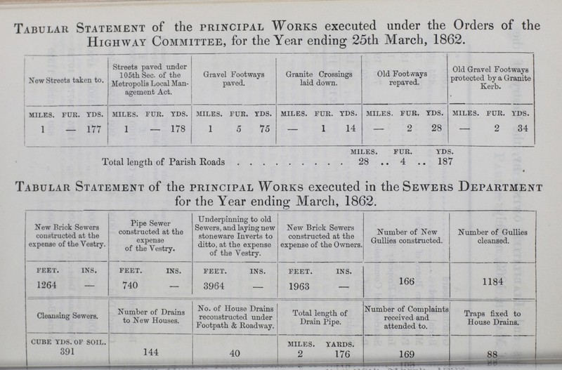 Tabular Statement of the principal Works executed under the Orders of the Highway Committee, for the Year ending 25th March, 1862. New Streets taken to. Streets paved under 105th Sec. of the Metropolis Local Man agement Act. Gravel Footways paved. Granite Crossings laid down. Old Footways repaved. Old Gravel Footways protected by a Granite Kerb. MILES. FUR. YDS. MILES. FUR. YDS. MILES. FUR. YDS. MILES. FUR. YDS. MILES. FUR. YDS. MILES. FUR. YDS. 1 — 177 1 - 178 1 5 75 - 1 14 - 2 28 - 2 34 Total length of Parish Roads MILES. FUR. YDS. 28 4 187 Tabular Statement of the principal Works executed in the Sewers Department for the Year ending March, 1862. New Brick Sewers constructed at the expense of the Vestry. Pipe Sewer constructed at the expense of the Vestry. Underpinning to old Sewers, and laying new stoneware Inverts to ditto, at the expense of the Vestry. New Brick Sewers constructed at the expense of the Owners. Number of New Gullies constructed. Number of Gullies cleansed. FEET. INS. FEET. INS. FEET. INS. FEET. INS. 166 1184 1264 — 740 — 3964 — 1963 — Cleansing Sewers. Number of Drains to New Houses. No. of House Drains reconstructed under Footpath & Roadway. Total length of Drain Pipe. Number of Complaints received and attended to. Traps fixed to House Drains. CUBE YDS. OF SOIL. 144 40 MILES. YARDS. 169 88 391 2 176