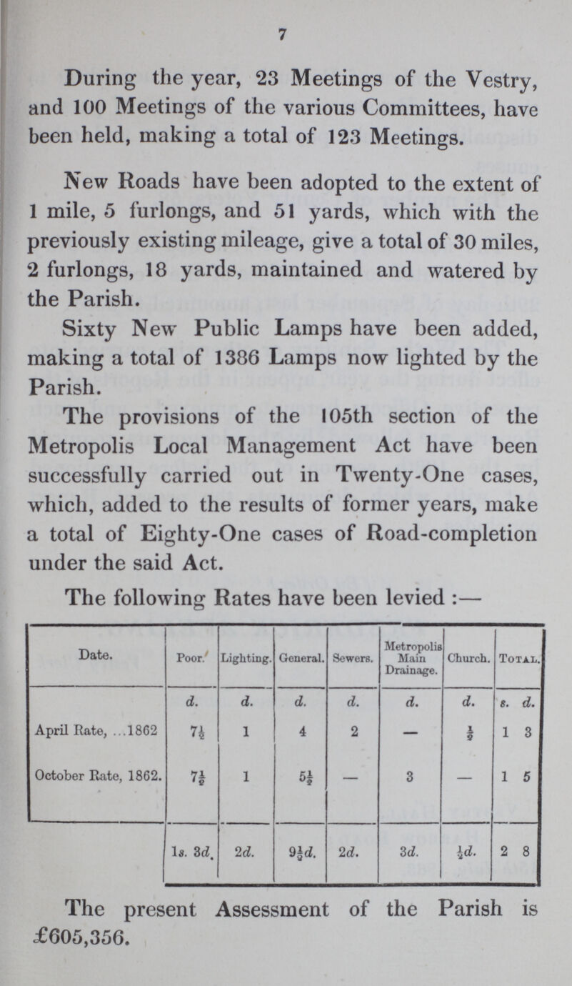 7 During the year, 23 Meetings of the Vestry, and 100 Meetings of the various Committees, have been held, making a total of 123 Meetings. New Roads have been adopted to the extent of 1 mile, 5 furlongs, and 51 yards, which with the previously existing mileage, give a total of 30 miles, 2 furlongs, 18 yards, maintained and watered by the Parish. Sixty New Public Lamps have been added, making a total of 1386 Lamps now lighted by the Parish. The provisions of the 105th section of the Metropolis Local Management Act have been successfully carried out in Twenty-One cases, which, added to the results of former years, make a total of Eighty-One cases of Road-completion under the said Act. The following Rates have been levied:— Date. Poor. Lighting. General. Sewers. Metropolis Main Drainage. Church. Total. d. d. d. d. d. d. s. d. April Rate, 1862 7½ 1 4 2 — ½ 1 3 October Rate, 1862. 7½ 1 5½ — 3 — 1 5 ls. 3d. 2d. 9½d. 2d. 3d. ½d. 2 8 The present Assessment of the Parish is £605,356.