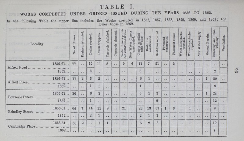 23 TABLE I. works completed under orders issued during the years 1856 to 1862. In the following Table the upper line includes the Works executed in 1859, 1857, 1858, 1859, 1860, and 1861; the lower, those in 1862. Locality No. of Houses. Drains constructed. Drains repaired. Drains trapped. Cesspools abolished. Cesspools cleansed. Water Closets provi ded with Pans & Water. New Water Closets constructed. Closets supplied with Water. Dust-Bins constructed. Dust-Bins repaired. Pavement constructed. Pavement relaid. Water-Receptacles provided. Water-Receptacles repaired. New Water supply. General Repairs. Cleansing and Lime washing Ventilation. Alfred Road 1856-61 77 .. 15 11 8 .. 9 4 11 7 21 .. 2 .. .. .. .. .. .. 1862 .. .. 3 .. .. .. .. .. 3 .. .. .. .. .. .. .. .. 2 .. Alfred Place 1856-61 11 2 3 2 .. .. .. .. 6 1 .. .. .. .. .. .. 1 20 .. 1862 .. .. 1 1 .. .. .. .. 1 .. .. .. .. .. .. .. .. 9 .. Bouverie Street 1856-61 20 .. 8 2 .. .. .. .. 6 1 3 .. .. .. .. .. 1 24 .. 1862 .. .. 1 .. .. .. .. .. .. .. 2 .. .. .. .. .. .. 12 .. Brindley Street 1856-61 64 7 14 11 9 .. 21 .. 23 13 37 1 3 .. 1 .. .. 9 .. 1862 .. .. 2 1 .. .. .. .. 2 1 1 .. .. .. .. .. .. .. .. Cambridge Place 1856-61 36 2 .. 1 1 .. 1 .. 6 2 5 .. .. .. .. .. .. 19 .. 1862 .. .. .. .. .. .. .. .. .. .. .. .. .. .. .. .. .. 7 ..