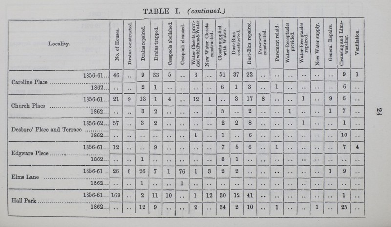 TABLE I. (continued.) Locality. No. of Houses. Drains constructed. Drains repaired. Drains trapped. Cesspools abolished. Cesspools cleansed. Water Closets provi ded with Pans & Water. New Water Closets constructed. Closets supplied with Water. Dust-Bins constructed. Dust-Bins repaired. Pavement constructed. Pavement relaid. Water-Receptacles provided. Water-Receptacles repaired. New Water supply. General Repairs. Cleansing and Lime washing. Ventilation. Caroline Place 1856-61 46 .. 9 33 5 • • 6 .. 51 37 22 .. .. .. .. .. .. 9 1 1862 .. .. 2 1 .. .. .. .. 6 1 3 .. 1 .. .. .. .. 6 .. Church Place 1856-61 21 9 13 1 4 • • 12 1 • • 3 17 8 .. •• 1 •• 9 6 .. 1862 •• .. 3 2 .. .. .. .. 5 .. 2 .. .. 1 .. .. 1 7 •• Deaboro' Place and Terrace 1856-62 57 • • 3 2 .. .. .. .. 2 2 8 .. .. .. 1 .. .. 1 .. 1862 .. .. .. .. .. .. 1 •• 1 .. 6 .. .. .. .. .. .. 10 .. Edgware Place 1856-61 12 .. .. 9 .. .. .. .. 7 5 6 .. 1 .. .. .. .. 7 4 1862 .. •• 1 .. .. .. .. .. 3 1 .. .. .. .. .. .. .. .. .. Elms Lane 1856-61 26 6 26 7 1 76 1 3 2 2 .. .. .. .. .. .. 1 9 .. 1862 .. .. 1 .. .. 1 .. .. .. .. .. .. .. .. .. .. .. .. .. Hall Park 1856-61 169 .. 2 11 10 .. 1 12 30 12 41 .. .. .. .. .. .. 1 .. 1862 •• • • 12 9 .. • • 2 .. 34 2 10 .. 1 .. .. 1 .. 25 .. 24