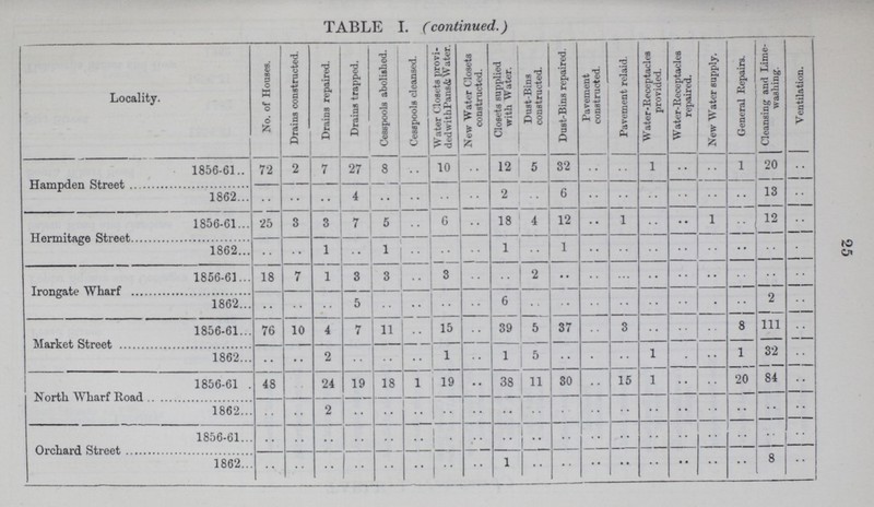 25 TABLE I. (continued.) Locality. No. of Houses. Drains constructed. Drains repaired. Drains trapped. Cesspools abolished. Cesspools cleansed. ' Water Closets provi ded with Pans & Water. New Water Closets constructed. Closets supplied with Water. Dust-Bins constructed. Dust-Bins repaired. Pavement constructed. Pavement relaid. Water-Receptacles provided. Water-Receptacles repaired. New Water supply. General Repairs. Cleansing and Lime washing. Ventilation. Hampden Street 1856-61 72 2 7 27 8 .. 10 .. 12 5 32 .. .. 1 .. .. 1 20 .. 1862 .. .. .. 4 .. .. .. .. 2 .. 6 .. .. .. .. .. .. 13 .. Hermitage Street 1856-61 25 3 3 7 5 .. 6 .. 18 4 12 •• 1 .. •• 1 12 .. 1862 .. .. 1 .. 1 .. .. .. 1 .. 1 .. .. .. .. .. .. .. .. Irongate Wharf 1856-61 18 7 1 3 3 .. 3 .. .. 2 .. .. .. .. .. .. .. .. .. 1862 .. .. .. 5 .. .. .. .. 6 .. .. .. .. .. .. .. .. 2 .. Market Street 1856-61 76 10 4 7 11 .. 15 .. 39 5 37 .. 3 .. .. .. 8 111 .. 1862 .. .. 2 .. .. .. 1 .. 1 5 .. .. .. 1 .. .. 1 32 .. North Wharf Road 1856-61 48 .. 24 19 18 1 19 .. 38 11 30 .. 15 1 .. .. 20 84 .. 1862 .. .. 2 .. .. .. .. .. .. .. .. .. .. .. .. .. .. .. .. Orchard Street 1856-61 .. .. .. .. .. .. 1 .. .. .. .. .. .. .. .. .. .. .. .. 1862 .. .. .. .. .. .. .. .. 1 .. .. .. .. .. .. .. .. 8 ..
