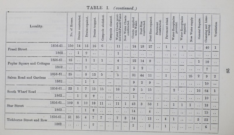 26 TABLE I. (continued.) Locality. No. of Houses. Drains constructed. Drains repaired. Drains trapped. Cesspools abolished. j Cesspools cleansed. Water Closets provi ded with Pans & Water. New Water Closets constructed. Closets supplied with Water. Dust-Bins constructed. J Dust-Bins repaired. Pavement constructed. Pavement relaid. Water-Receptacles provided. Water-Receptacles repaired. New Water supply. General Repairs. Cleansing and Lime washing. Ventilation. Praed Street 1856-61 150 14 15 16 6 .. 11 .. 24 28 27 •• 1 .. 1 .. .. 40 1 1862 •• 1 2 .. .. .. 1 .. .. .. .. .. .. .. .. .. .. .. .. Poplar Square and Cottages 1856-61 25 .. 1 1 1 .. 4 .. 22 14 9 .. .. .. .. .. 1 10 .. 1862 .. .. 1 .. .. .. 1 .. 5 2 .. .. .. .. .. .. .. 7 .. Salem Road and Gardens 1856-61 35 .. 8 13 5 .. 5 .. 31 44 11 .. 1 .. .. 25 2 9 2 1862 .. .. 1 1 .. .. .. .. 9 2 9 .. .. .. .. .. .. 10 • • South Wharf Road 1856-61 33 1 7 15 15 .. 16 .. 9 5 15 .. .. 2 .. .. 16 64 1 1862 .. 1 2 2 .. .. .. .. 1 .. .. .. .. .. .. .. .. 10 .. Star Street 1856-61 109 8 10 10 11 .. 11 1 43 3 50 1 •• 1 1 1 .. 18 .. 1862 .. .. 1 2 .. .. .. .. 14 .. 4 .. .. .. .. .. .. 15 .. Tichborne Street and Row 1856-61 51 35 4 7 7 .. 7 3 14 .. 13 •• 4 1 .. .. 5 52 .. 1862 .. .. .. .. .. .. .. .. 2 .. 2 .. 1 .. .. .. 1 6 ..