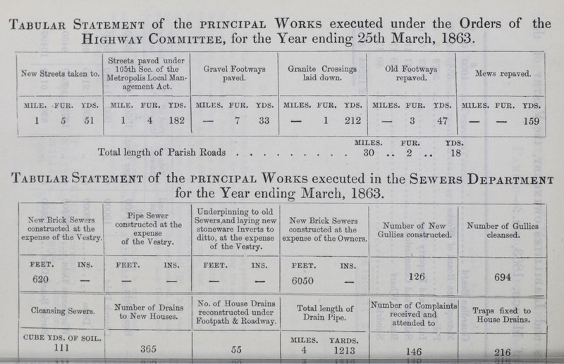 Tabular Statement of the principal Works executed under the Orders of the Highway Committee, for the Year ending 25th March, 1863. New Streets taken to. Streets paved under 105th Sec. of the Metropolis Local Man agement Act. Gravel Footways paved. Granite Crossings laid down. Old Footways repaved. Mews repaved. MILE. FDR. YDS. MILE. FUR. YDS. MILES. FUR. YDS. MILES. FUR. YDS. MILES. FUR. YDS. MILES. FUR. YDS. 1 5 51 1 4 182 — 7 33 — 1 212 — 3 47 - - 159 MILES. FUR. YDS. Total length of Parish Roads 30 2 18 Tabular Statement of the principal Works executed in the Sewers Department for the Year ending March, 1863. New Brick Sewers constructed at the expense of the Vestry. Pipe Sewer constructed at the expense of the Vestry. Underpinning to old Sewers,and laying new stoneware Inverts to ditto, at the expense of the Vestry. New Brick Sewers constructed at the expense of the Owners. Number of New Gullies constructed. Number of Gullies cleansed. FEET. INS. FEET. INS. FEET. INS. FEET. INS. 620 — — — — — 6050 - 126 694 Cleansing Sewers. Number of Drains to New Houses. No. of House Drains reconstructed under Footpath & Roadway. Total length of Drain Pipe. Number of Complaints received and attended to Traps fixed to House Drains. CUBE YDS. OF SOIL. MILES. YARDS. 111 365 55 4 1213 146 216