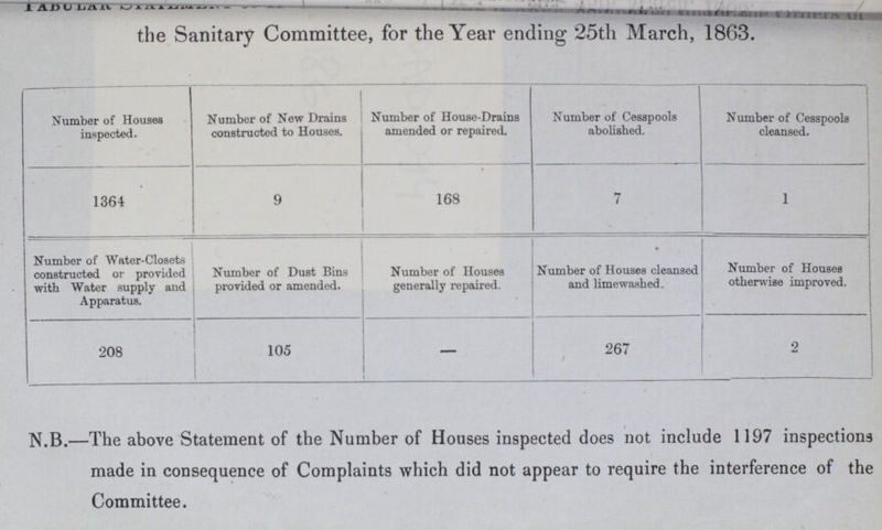 the Sanitary Committee, for the Year ending 25th March, 1863. Number of Houses inspected. Number of New Drains constructed to Houses. Number of House-Drains amended or repaired. Number of Cesspools abolished. Number of Cesspools cleansed. 1364 9 168 1 7 1 Number of Water-Closets constructed or provided with Water supply and Apparatus. Number of Dust Bins provided or amended. Number of Houses generally repaired. Number of Houses cleansed and limewashed. Number of Houses otherwise improved. 208 105 — 267 2 N.B.—The above Statement of the Number of Houses inspected does not include 1197 inspections made in consequence of Complaints which did not appear to require the interference of the Committee.