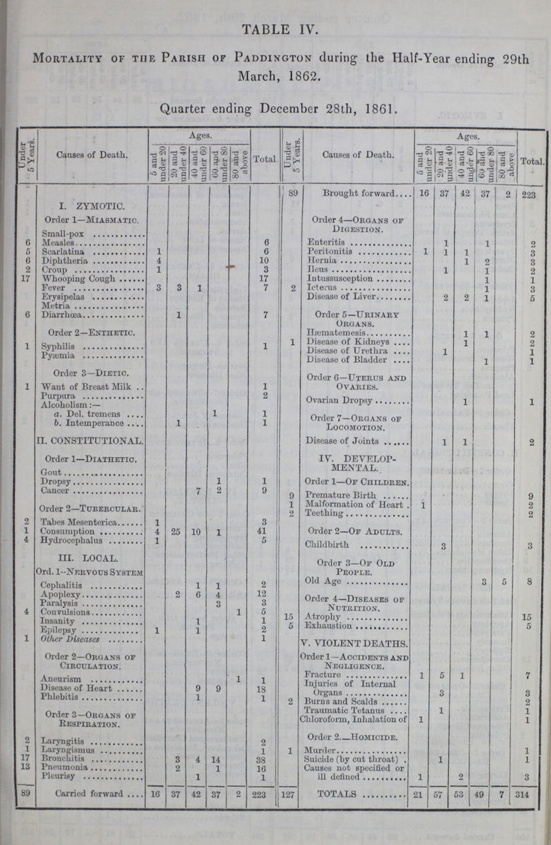 TABLE IV. Mortality of the Parish of Paddington during the Half-Year ending 29th March, 1862. Quarter ending December 28th, 1861. Under 5 YearS. Causes of Death. Ages. Total Under 5 Years. Causes of Death. Ages. Total. 5 and under 20 20 and under 40 40 and under 60 60 and under 80 80 and above 5 and under 20 20 and under 40 40 and under 60 60 and under 80 80 and above I. ZYMOTIC. 89 Brought forward 16 37 42 37 2 223 Order 1—Miasmatic. Order 4—Organs of Digestion. Small-pox Enteritis 1 1 2 6 Measles 6 5 Scarlatina 1 6 Peritonitis 1 1 1 3 6 Diphtheria 4 10 Hernia 1 2 3 2 Croup 1 3 Ileus 1 1 2 17 Whooping Cough 17 Intussusception 1 1 Fever 3 3 1 7 2 Icterus 1 3 Erysipelas Disease of Liver 2 2 1 5 Metria Order 5—Urinary Organs. 6 Diarrhœa 1 7 Order 2—Enthetic. Hæmatemesis 1 1 2 1 Syphilis 1 1 Disease of Kidneys 1 2 Disease of Urethra 1 1 Pyæmia Disease of Bladder 1 1 Order 3—Dietic. Order G—Uterus and Ovaries. 1 Want of Breast Milk 1 Purpura 2 Ovarian Drospy 1 1 Alcoholism:— a. Del. tremens 1 1 Order 7—Organs of Locomotion. b. Intemperance 1 1 II. CONSTITUTIONAL. Disease of Joints 1 1 2 Order 1—Diathetic. IV. DEVELOP MENTAL. Gout Dropsy 1 1 Order 1—Of Children. Cancer 7 2 9 9 Premature Birth 9 Order 2—Tubercular. 1 Malformation of Heart 1 2 2 Teething 2 2 Tabes Mesenterica 1 3 Order 2—Of Adults. 1 Consumption 4 25 10 1 41 4 Hydrocephalus 1 5 Childbirth 3 3 III. LOCAL. Order 3—Of Old People. Ord. 1-Nervous System Cenhalitis 1 1 2 Old Age 3 5 8 Apoplexy 2 6 4 12 Order 4—Diseases of Nutrition. Paralysis 3 3 4 Convulsions 1 5 15 Atrophy 15 Insanity 1 1 5 Exhaustion 5 Epilepsy 1 1 2 1 Other Diseases 1 V. VIOLENT DEATHS. Order 2—Organs of Circulation. Order 1 - Accidents and Negligence. Fracture 1 5 1 7 Aneurism 1 l Injuries of Internal Organs 3 3 Disease of Heart 9 9 18 Phlebitis 1 1 2 Burns and Scalds 2 Order 3—Organs of Respiration. Traumatic Tetanus 1 1 Chloroform, Inhalation of 1 1 2 Laryngitis 2 Order 2.-Homicide. i Laryngismus 1 1 Murder 1 17 Bronchitis 3 4 14 38 Suicide (by cut throat). 1 1 13 Pneumonia 2 1 16 Causes not specified or ill defined 1 2 3 Pleurisy 1 1 89 Carried forward 16 37 42 37 2 223 127 TOTALS 21 57 53 49 7 314