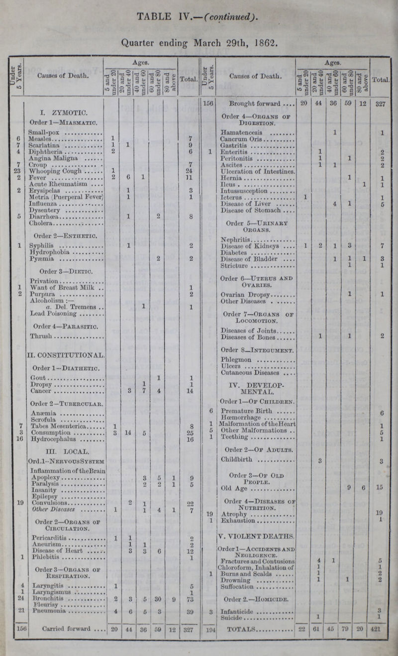 TABLE IV.— (continued). Quarter ending March 29th, 1862. Under 5 Years. Causes of Death. Ages. Total. Under 5 Years. Causes of Death. Ages. Total. 5 and under 20 20 and under 40 40 and under 60 60 and under 80 80 and above 5 and under 20 20 and under 40 40 and under 60 60 and under 80 80 and above I. ZYMOTIC. 156 Brought forward 20 44 36 59 12 327 Order 4—Organs of Digestion. Order 1—Miasmatic. Small-pox Hamatencesis 1 1 6 Measles 1 7 Cancrum Oris 7 Scarlatina 1 1 9 Gastritis 4 Diphtheria 2 6 1 Enteritis 1 2 Antrina Maligna Peritonitis 1 1 9 7 Croup 7 Ascites 1 1 2 23 Whooping Cough 1 24 Ulceration of Intestines. 2 Fever 2 6 1 11 Hernia 1 1 Acute Rheumatism Ileus 1 1 2 Erysipelas 1 3 Intussusception Metria (Puerperal Fever) 1 1 Icterus 1 1 Influenza Disease of Liver 4 1 5 Dysentery Disease of Stomach 5 Diarrhœa 1 2 8 Order 5—Urinary Organs. Cholera Order 2—Enthetic. Nephritis 1 Syphilis 1 2 Disease of Kidneys 1 2 1 3 7 Hydrophobia Diabetes Pyæmia 2 2 Disease of Bladder 1 1 1 3 Order 3—Dietic. Stricture 1 1 Order 6—Uterus and Ovaries. 1 Privation Want of Breast Milk 1 2 Purpura 2 Ovarian Dropsy 1 1 Alcoholism:— Other Diseases a. Del. Tremens 1 1 Lead Poisoning Order 7—Organs of Locomotion. Order 4—Parasitic. Diseases of Joints Thrush Diseases of Bones 1 1 2 II. CONSTITUTIONAL. Order 8—Integument. Phlegmon Order 1 —Diathetic. Ulcers Gout 1 1 Cutaneous Diseases Dropsy 1 1 IV. DEVELOP MENTAL. Cancer 3 7 4 14 Order 2—Tubercular. Order 1—Of Children. Anæmia 6 Premature Birth 6 Scrofula Hœmorrhage 7 Tabes Mesenterica 1 8 1 Malformation of theHeart 5 Other Malformations 3 Consumption 3 14 5 25 1 Teething 1 10 Hydrocephalus 16 III. LOCAL. Order 2—Of Adults. Ord.1—Nervous System Inflammation of theBrain Childbirth 3 3 Order 3—Of Old People. Apoplexy 3 5 1 9 Paralysis 2 2 1 5 Insanity Old Age 9 6 15 Epilepsy Order 4—Diseases of Nutrition. 19 Convulsions 2 22 Other Diseases 1 1 4 1 7 Order 2—Organs of Circulation. 19 Atrophy 19 1 Exhaustion 1 V. VIOLENT DEATHS. Pericarditis 1 1 2 Aneurism 1 1 2 Order 1 — Accidents and Negligence. Disease of Heart 3 3 6 12 1 Phlebitis Fractures and Contusions Order 3—Organs of Respiration. Chloroform, Inhalation of 1 1 l Burns and Scalds 1 2 Drowing 1 1 2 Laryngitis 1 5 Suffocation 1 Laryngisums 1 Order 2.—Homicide. 24 Bronchitis 2 3 5 30 9 73 Pleurisy 21 Pneumonia 4 6 6 3 39 3 Infanticide 3 156 Carried forward 20 44 36 59 12 327 Suicide 1 1 194 TOTALS 22 61 45 79 20 421