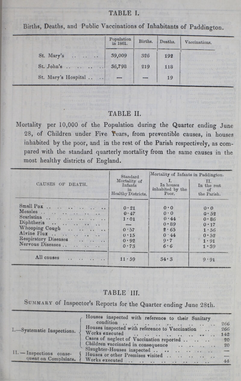 TABLE I. Births, Deaths, and Public Vaccinations of Inhabitants of Paddington. Population in 1861. Births. Deaths. Vaccinations. St. Mary's 39,009 326 192 St. John's 36,798 219 118 St. Mary's Hospital — — 19 TABLE II. Mortality per 10,000 of the Population during the Quarter ending June 28, of Children under Five Years, from preventible causes, in houses inhabited by the poor, and in the rest of the Parish respectively, as com pared with the standard quarterly mortality from the same causes in the most healthy districts of England. CAUSES OF DEATH. Standard Mortality of Infants in Healthy Districts. Mortality of Infants in Paddington. I. In houses inhabited by the Poor. II. In the rest of the Parish. Small Pox O .91 0.0 0. 0 Measles 0.4 7 o.o 0.52 Scarlatina 1 . 01 0.44 0. 86 Diphtheria - 0.89 0.17 Whooping Cough 0 .57 2 . 65 1.56 Alvine Flux 0 . 15 0 .44 0.52 Respiratory Diseases 0.92 9.7 1.91 Nervous Diseases 0.73 6.6 1.39 All causes 11 . 59 34.3 9.91 TABLE III. Summary ot Inspector's Reports for the Quarter ending June 28th. I.—Systematic Inspections. . , Houses inspected with reference to their Sanitary condition 266 Houses inspected with reference to Vaccination 266 Works executed 142 Cases of neglect of Vaccination reported 20 Children vaccinated in consequence 20 II. — Inspections conse quent on Complaints. Slaughter-Houses inspected — Houses or other Premises visited — Works executed 44