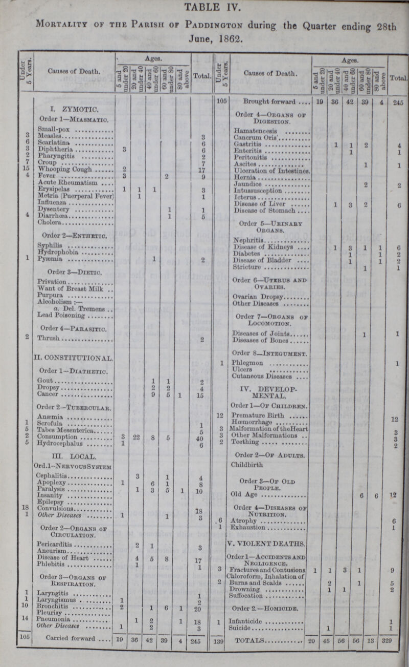 TABLE IV. Mortality of the Parish or Paddington during the Quarter ending 28th June, 1862. Under 6 Years. Causes of Death. Agos. Total. Under 5 Years. Causes of Death. Ages. Total. 5 and under 20 20 and under 40 40 and under 60 60 and under 80 80 and above 6 and under 20 20 and under 40 40 and under 60 60 and under 80 80 and above I. ZYMOTIC. 105 Brought forward 19 30 42 39 4 245 Order 4—Organs or Digestion. Order 1—Miasmatic. Small-pox Hamatencesis 8 Measles 3 Cancurm Oris 6 Scarlatina 0 Gastritis 1 1 4 8 Diphtheria 8 0 Enteritis 1 1 ?. Pharyngitis 9 Peritonitis 7 Croup 7 Ascites 1 1 15 Whooping 2 17 Ulceration 4 Fever 3 2 9 Hernia Acute Rheumatism Jaundice 2 2 Erysipelas 1 1 ft Intussusception Metria (Puerperal Fever) 1 1 Icterus Influenza Disease of Liver 1 3 9 6 Dysentery 1 1 Disease of Stomach 4 Diarrhœa 1 5 Order 6—Urinary Organs. Cholera Order 2—Enthetic. Nephritis Syphilis Disease of Kidneys 1 3 1 6 Hydrophobia Diabetes 1 1 2 1 Pyæmia 1 2 Disease of Bladder 1 1 2 Order 3—Dietic. Stricture 1 1 Order 6—Uterus and Ovaries. Privation Want of Breast Milk Puraura Ovarian Dropsy Alcoholism:- Other Diseases a. Del. Tremens Order 7—Organs or Locomotion. Lead Poisoning Order 4—Parasitic. Diseases of Joints 1 1 2 Thrush 2 Disease of Bones II. CONSTITUTIONAL. Order 8 Integument. 1 Phlegmon 1 Order 1—Diathetic. Ulcers Gout 1 1 9 Cutaneous Disease Dropsy 2 2 4 IV. DEVELOP MENTAL. Cancer 0 5 1 15 Order 2—Tubercular. Order 1—Or Children. Anæmia 12 Prematuro Birth 12 1 Scrofula 1 Hœmorrhage 6 Tabes Mesenterica. 3 Malformation of the Heart 3 2 Consumption 3 22 8 6 40 3 other Malformations 2 Teething 2 Hydrocephalus 1 6 III. LOCAL. Order 2—Or Adults. Ord .1-Nervous System Childbirth Cephalitis 3 1 4 Order 8—Or Old People. Apoplexy 1 6 1 Paralysis 1 3 5 1 Insanity Old Age 6 6 12 Epilopsy Order 4—Diseases or Nutrition. 18 Convulsions 1 Other Disease 1 1 3 6 Atrophy 6 Order 2—Organs of Circulation. 1 Exhaustion 1 V. VIOLENT DEATHS. Pericarditis 9 1 Aneurism 3 Order 1—Accidents and Negligence. 1 Disease of Heart 4 5 8 17 Phlebitis 1 Ordor 3—Organs of RESPiration. 3 Fractures and Contusions Chloroform, Inhalation of 1 1 3 1 9 2 Burns and Scalds 2 1 5 Drowing 1 1 2 1 Laryngitis Suffocation 1 Laryngismus 1 Order 2.—Homicide. 10 Bronchitis 2 1 0 1 Pleurisy 14 Pneumonia 1 0 1 1 Other Diseases 1 2 3 Suicide 1 1 105 Carried forward 10 30 42 30 4 245 139 TOTALS 20 45 56 50 13 329