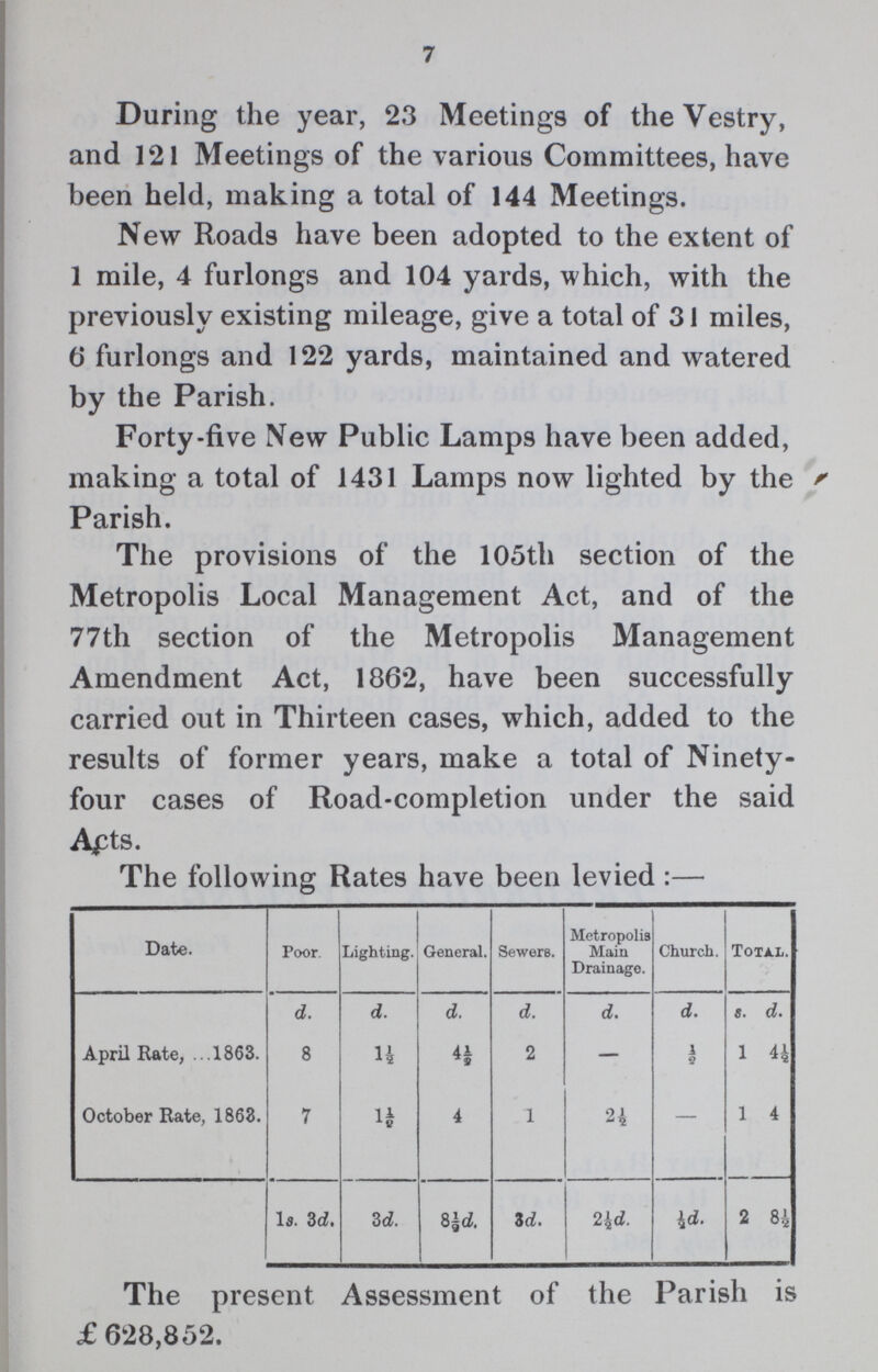 7 During the year, 23 Meetings of the Vestry, and 121 Meetings of the various Committees, have been held, making a total of 144 Meetings. New Roads have been adopted to the extent of 1 mile, 4 furlongs and 104 yards, which, with the previously existing mileage, give a total of 31 miles, 6 furlongs and 122 yards, maintained and watered by the Parish. Forty-five New Public Lamps have been added, making a total of 1431 Lamps now lighted by the Parish. The provisions of the 105th section of the Metropolis Local Management Act, and of the 77th section of the Metropolis Management Amendment Act, 1862, have been successfully carried out in Thirteen cases, which, added to the results of former years, make a total of Ninety four cases of Road-completion under the said Acts. The following Rates have been levied:— Date. Poor. Lighting. General. Sewers. Metropolis Main Drainage. Church. Total. d. d. d. d. d. d. s. d. April Rate, 1863. 8 1½ 4½ 2 — ½ 1 4½ October Rate, 1863. 7 1½ 4 1 2½ — 1 4 1s. 3d. 3d. 8½d. 3d. 2½d. ½d. 2 8½ The present Assessment of the Parish is £628,852.