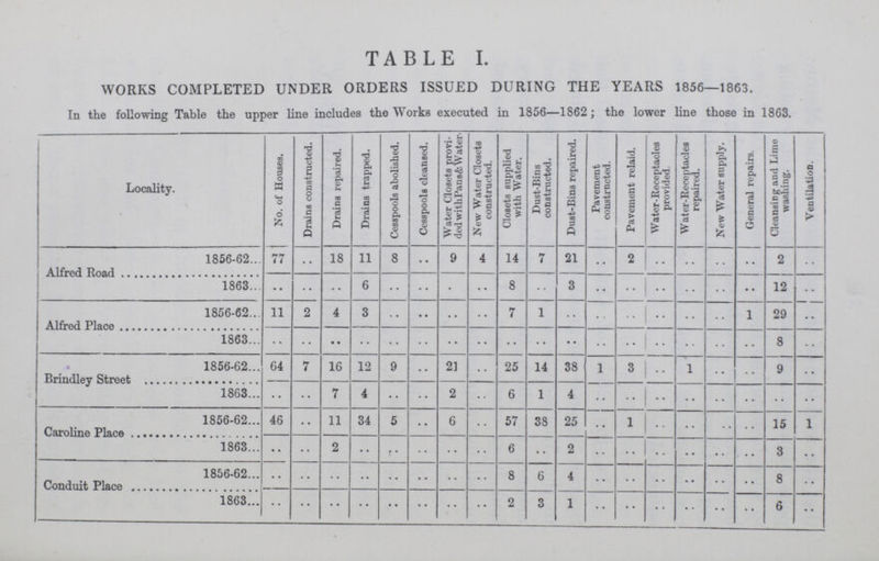 TABLE I. WORKS COMPLETED UNDER ORDERS ISSUED DURING THE YEARS 1856—1863. In the following Table the upper line includes the Works executed in 1856—1862; the lower line those in 1863. Locality. No. of Houses. Drains constructed. Drains repaired. Drains trapped. Cesspools abolished. Cesspools cleansed. Water Closets provi ded withPans&Water. New Water Closets constructed. Closets supplied with Water. Dust-Bins constructed. Dust-Bins repaired. Pavement constructed. Pavement relaid. Water-Receptacles provided. Water-Receptacles repaired. New Water supply. General repairs. Cleansing and Lime washing. Ventilation. Alfred Road 1856-62 77 •• 18 11 8 .. 9 4 14 7 21 •• 2 .. .. .. .. 2 .. 1863 .. •• .. 6 •• .. .. •• 8 .. 3 .. .. .. .. .. .. 12 .. Alfred Place 1856-62 11 2 4 3 .. .. .. .. 7 1 .. .. .. .. .. .. 1 29 .. 1863 .. .. .. .. .. .. .. .. .. .. .. .. .. .. .. .. .. 8 .. Brindley Street 1856-62 64 7 16 12 9 .. 21 .. 25 14 38 1 3 .. 1 .. .. 9 .. 1863 .. .. 7 4 .. .. 2 •• 6 1 4 .. .. .. .. .. .. .. .. Caroline Place 1856-62 46 .. 11 34 5 .. 6 .. 57 33 25 .. 1 .. .. .. .. 15 1 1863 .. .. 2 .. .. .. .. .. 6 .. 2 .. .. .. .. .. .. 3 .. Conduit Place 1856-62 .. .. .. .. .. .. .. .. 8 6 4 .. .. .. .. .. .. 8 .. 1863 .. .. .. .. .. .. .. .. 2 3 1 .. .. .. .. .. .. 6 ..