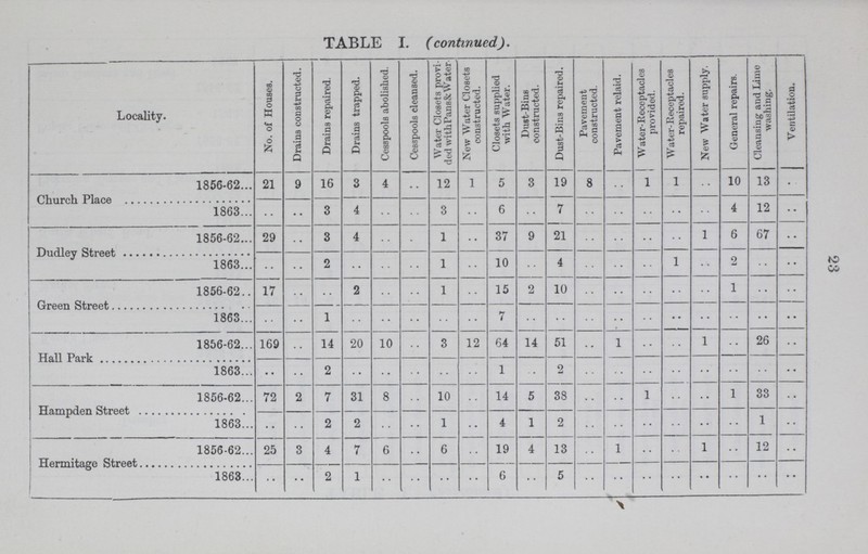 23 TABLE I. (continued). Locality. No. of Houses. Drains constructed. -» Drains repaired. Drains trapped. Cesspools abolished. Cesspools cleansed. Water Closets provi ded with Pans & Water. New Water Closets constructed. Closets supplied with Water. Dust-Bins constructed. Dust-Bins repaired. Pavement constructed. Pavement relaid. Water-Receptacles provided. Water-Receptacles repaired. New Water supply. General repairs. Cleansing and Lime washing. Ventilation. Church Place 1856-62 21 9 16 3 4 •• 12 1 5 3 19 8 .. 1 1 .. 10 13 .. 1863 .. .. 3 4 .. .. 3 .. 6 .. 7 .. .. .. .. .. 4 12 .. Dudley Street 1856-62 29 .. 3 4 .. .. 1 •• 37 9 21 .. .. .. .. 1 6 67 .. 1863 .. .. 2 .. .. .. 1 .. 10 .. 4 .. .. .. 1 .. 2 .. .. Green Street 1856-62 17 .. .. 2 .. .. 1 .. 15 2 10 .. .. .. .. .. 1 .. .. 1863 .. .. 1 .. .. .. .. .. 7 .. .. .. .. .. .. .. .. .. .. Hall Park 1856-62 169 .. 14 20 10 .. 3 12 64 14 51 .. 1 .. .. 1 .. 26 .. 1863 •• .. 2 .. .. .. .. .. 1 .. 2 .. .. .. .. .. .. .. .. Hampden Street 1856-62 72 2 7 31 8 .. 10 .. 14 5 38 .. .. 1 .. ..•• 1 33 .. 1863 .. .. 2 2 .. .. 1 .. 4 1 2 .. .. .. .. .. .. 1 .. Hermitage Street 1856-62 25 3 4 7 6 .. 6 .. 19 4 13 .. 1 .. .. 1 .. 12 .. 1863 .. .. 2 1 .. .. .. .. 6 .. 5 .. .. .. .. .. .. .. ..