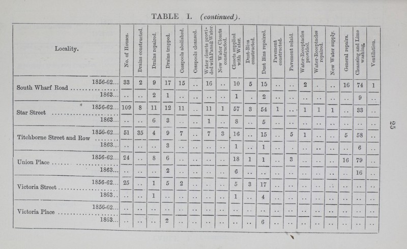 25 TABLE I. (continued). Locality. No. of Houses. Drains constructed. Drains repaired. Drains trapped. Cesspools abolished. Cesspools cleansed. Water closets provi ded withPans& Water-. New Water Closets constructed. Closets supplied with Water. Dust-Bins constructed. Dust Bins repaired. Pavement constructed. Pavement relaid. Water-Receptacles provided. Water-Receptacles repaired. New Water supply. General repairs. Cleansing and Lime washing. Ventilation. South Wharf Road 1856-62 33 2 9 17 15 .. 16 •• 10 5 15 .. .. 2 .. •• 16 74 1 1863 .. .. 2 1 .. .. .. .. 1 .. 2 .. .. .. .. .. .. 9 .. Star Street 1856-62 109 8 11 12 11 .. 11 1 57 3 54 1 .. 1 1 1 .. 33 .. 1863 .. .. 6 3 .. •• 1 .. 8 .. 5 .. .. .. .. .. .. .. .. Titchborne Street and Row 1856-62 51 35 4 9 7 .. 7 3 16 .. 15 .. 5 1 .. .. 5 58 .. 1863 .. .. .. 3 .. .. .. .. 1 .. 1 .. .. .. .. .. .. 6 .. Union Place 1856-62 24 .. 8 6 .. .. .. .. 18 1 1 .. 3 .. .. .. 16 79 .. 1863 •• .. .. 2 .. .. .. .. 6 .. .. .. .. .. .. .. .. 16 .. Victoria Street 1856-62 25 .. 1 5 2 .. .. .. 5 3 17 .. .. .. .. .. .. .. .. 1863 .. .. 1 .. .. .. .. .. 1 .. 4 .. .. .. .. .. .. .. .. Victoria Place 1856-62 .. .. .. .. .. .. .. .. .. .. .. .. .. .. .. .. .. .. .. 1863 .. • • .. 2 .. .. .. .. .. .. 6 .. .. .. .. .. .. .. ..