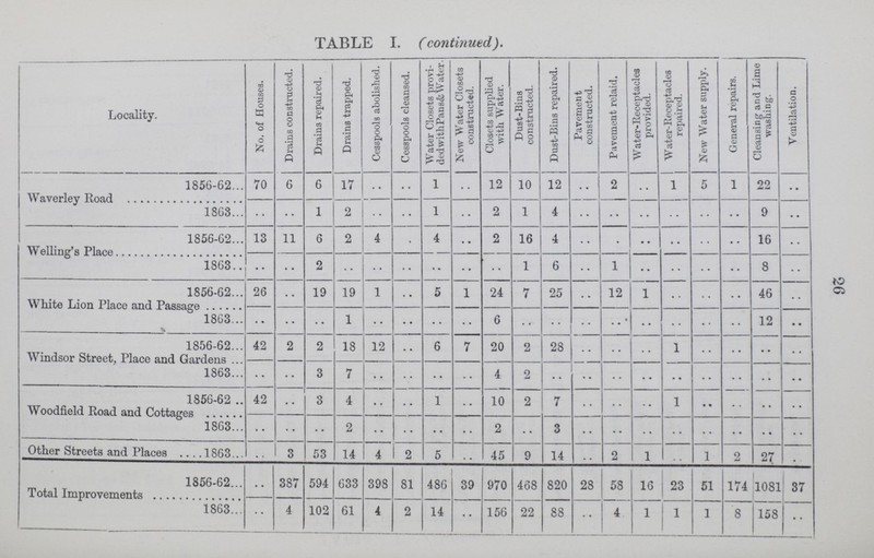 26 TABLE I. (continued). Locality. No. of Houses. Drains constructed. Drains repaired. Drains trapped. Cesspools abolished. Cesspools cleansed. Water Closets provi dedwithPans& Water. New Water Closets constructed. Closets supplied with Water. Duet-Bins constructed. Dust-Bins repaired. Pavement constructed. Pavement relaid. Water- Receptacles provided. Water-Receptacles repaired. New Water supply. General repairs. Cleansing and Lime washing. Ventilation. Waverley Road 1856-62 70 6 6 17 .. .. 1 .. 12 10 12 .. 2 .. 1 5 1 22 .. 1863 .. .. 1 2 .. .. 1 .. 2 1 4 .. .. .. .. .. .. 9 .. Welling's Place 1856-62 13 11 6 2 4 .. 4 •• 2 16 4 .. .. .. .. .. .. 16 .. 1863 .. .. 2 .. .. .. .. .. .. 1 6 •• 1 .. .. .. .. 8 .. White Lion Place and Passage 1856-62 26 .. 19 19 1 .. 5 1 24 7 25 •• 12 1 .. .. .. 46 .. 1863 .. .. .. 1 .. .. .. .. 6 .. .. .. .. .. .. .. .. 12 •• Windsor Street, Place and Gardens 1856-62 42 2 2 18 12 .. 6 7 20 2 28 .. .. .. 1 .. .. .. .. 1863 .. .. 3 7 .. .. .. .. 4 2 .. .. .. .. .. .. .. .. .. Woodfield Road and Cottages 1856-62 42 .. 3 4 .. .. 1 .. 10 2 7 .. .. .. 1 •• .. .. .. 1863 .. .. .. 2 .. .. .. .. 2 .. 3 .. .. .. .. .. .. .. .. Other Streets and Places 1863 .. 3 53 14 4 2 5 .. 45 9 14 .. 2 1 .. 1 2 27 .. Total Improvements 1856-62 .. 387 594 633 398 81 486 39 970 468 820 28 58 16 23 51 174 1081 37 1863 •• 4 102 61 4 2 14 .. 156 22 88 .. 4 1 1 1 8 158 ..