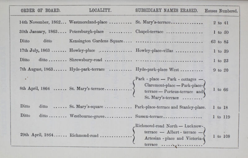 ORDER OF BOARD. LOCALITY. SUBSIDIARY NAMES ERASED. Houses Numbered. 14th November, 1862 Westmoreland-place St. Mary's-terrace 2 to 41 30th January, 1863 Petersburgh-place Chapel-terrace 1 to 50 Ditto ditto Kensington Gardens Square 63 to 85 17th July, 1863 Howley-place Howley-place-villas 1 to 39 Ditto ditto Shrewsbury-road 1 to 23 7th August, 1863 Hyde-park-terrace Hyde-park-place West 9 to 20 8th April, 1864 St. Mary's-terrace Park - place — Park - cottages Claremont- place— Park-place terrace— Porteus- terrace and St. Mary's- terrace 1 to 66 Ditto ditto St. Mary's-square Park-place-terrace and Stanley-place. 1 to 18 Ditto ditto Westbourne-grove Sussex-terrace 1 to 119 29th April, 1864 Richmond-road Riclimond-road North — Lucknow terrace — Albert - terrace — Artesian - place and Victoria terrace 1 to 108