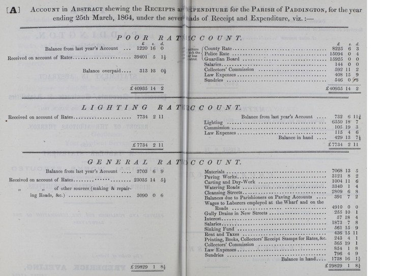 [A ]Account in Abstract shewing the Receipts a xpenditure for the Parish of Paddington, for the year ending 25th March, 1864, under the sever ads of Receipt and Expenditure, viz.:— POOR R A T C C 0 U N T. Balance from last year's Account £ s. d. rtiture jlch the & has omtrol. £ s. d. 1220 16 0 County Rate 8225 6 3 Received on account of Rate 39401 5 1½ Police Rate 15094 0 4 Guardian Boaqrd 15925 0 0 Balance overpaid 313 13 0½ Salaries 144 0 0 Collectors' Commission 592 11 2 Law Expenses 408 15 9 Sundries 546 0 8 £ 40935 14 2 £40935 14 2 LIGHTING R A m\c C 0 V N T. Received on account of Rates . 7734 2 11 Balance from last year's Account 732 6 112 • Lighting 6350 18- 7 Commission 105 19 3 Law Expenses 115 4 6 Balance in hand 429 13 74 £ 7734 2 11 £7734 2 11 GENERAL R A Till C C 0 U N T. Balance from last year's Account 3703 6 9 Materials 7068 13 5 Paving Works 3121 8 2 Received on account of Rates 23035 14 5 ½ Carting and Day-Works 1004 11 6 „ „ of other sources (making & repair ing Roads, &c.) . 3090 0 6 Watering Roads 3340 1 4 Cleansing 2809 6 8 Balances due to Parishioners on Paving Accounts 391 7 2 Wages to Laborers employed at the Wharf and on the Roads 4910 0 0 Gully Drainjs in New SWtreets 255 10 1 Interest 57 18 4 Salaries 1873 7 8 Sinking Fund 561 15 9 Rent and Taxes 436 15 11 Printing, Books, Collectors' Receipt Stamps for Rates, &c. 243 4 1 Collectors' Commission 365 19 1 Law Expenses 854 1 8 Balance in hand 796 1738 4 16 9 n £ 29829 1 8½ £ 29829 1 8½