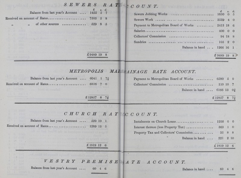 SEWERS R A T C 0 U N T. Balance from last year's Account £ s. d. £ s. d. 1455 5 7 Sewers Jobbing Works 1650 0 5 Received on account of Rates 7505 5 8 Sewers Work 3559 4 0 „ „ of other sources 529 8 5 Payment to Metropolitan Board of Works 2413 18 6 Salaries 400 0 0 Collectors' Commission 94 18 8 Sundries 105 2 0 Balance in hand 1266 16 1 £9489 19 8 £9489 19 8 ~ METROPOLIS MA, RAINAGE RATE ACCOUNT. Balance from last year's Account 6041 1 7¾ Payment to Metropolitan Board of Works 6580 5 0 Received on account of Rates 6816 7 0 Collectors' Commission 110 10 7 £ 12857 8 7¾ Balance in hand 6166 £ 12857 13 8 0¾ 7¾ CHURCH RAT C COUNT. Balance from last year's Account 529 19 1 Instalments on Church Loans 1200 0 0 Received on account of Rates 1289 13 5 Interest thereon (less Property Tax) 363 1 0 Property Tax and Collectors' Commission 35 8 8 Balance in hand 221 2 10 £ 1819 12 6 £ 1819 12 6 VESTRY PREMISE A T E ACCOUNT. Balance from last year's Account 60 4 6 Balance in hand 60 4 6