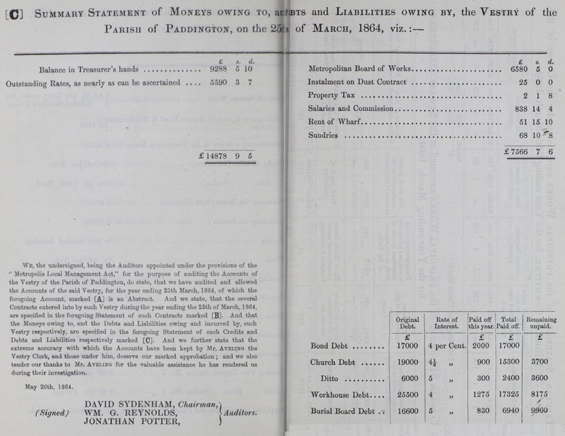 [c] Summary Statement of Moneys owing to, anrBTS and Liabilities owing by, the Vestry of the Parish of Paddington, on the 25th of March, 1864, viz.:— Balance in Treasure's hands £ 9288 s. 5 d. 10 Metropolitan Board of Works £ 65 80 8. 5 d. 0 Outstanding Rates, as nearly as can be ascertained 5590 3 7 Instalment on Dust Contract 25 0 0 Property Tax 2 1 8 Salaries and Commission 838 14 4 Rent of Wharf 51 15 10 Sundries 68 10 8 £ 14878 9 5 £7566 7 6 We, the undersigned, being the Auditors appointed under the provisions of the Metropolis Local Management Act, for the purpose of auditing the Accounts of the Vestry of the Parish of Paddington, do state, that we have audited and allowed the Accounts of the said Vestry, for the year ending 25th March, 1864, of which the foregoing Account, marked [A] is an Abstract. And we state, that the several Contracts entered into by such Vestry during the year ending the 25th of March, 1864, are specified in the foregoing Statement of such Contracts marked [Bj. And that the Moneys owing to, and the Debts and Liabilities owing and incurred by, such Vestry respectively, are specified in the foregoing Statement of such Credits and Debts and Liabilities respectively marked [C]. And we further state that the extreme accuracy with which the Accounts have been kept by Mr. Avelinq the Vestry Clerk, and those under him, deserve our marked approbation; and we also tender our thanks to Mr. Aveling for the valuable assistance he has rendered us during their investigation. May 26th, 1864. DAVID SYDENHAM, Chairman, (Signed) WM. G. REYNOLDS, Auditors. JONATHAN POTTER, Original Debt. Rate of Interest. Paid of this year. Total Paid off. Remaining unpaid. £ £ £ £ Bond Debt 17000 4 per Cent. 2000 17000 Church Debt 19000 4½ 900 15300 3700 6000 5,, 300 2400 3600 Workhouse Debt 25500 4,, 1275 17325 8175 Burial Board Debt 16600 5,, 830 6940 9960
