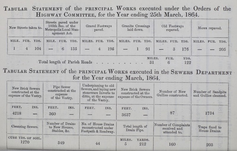 Tabular Statement of the principal Works executed under the Orders of the Highway Committee, for the Year ending 25th March, 1864. New Streets taken to. Streets paved under 105th Sec. of the Metropolis Local Man agement Act. Gravel Footways paved. Granite Crossings laid down. Old Footways repaved. Mews repaved. MILE. FDR. YDS. MILE. FUR. YDS. MILES. FUR. YDS. MILES, FUR. YDS. MILES. FUR. YDS. MILES. FUR. YDS. 1 4 104 - 6 135 - 4 195 - 1 91 - 3 176 - - 205 Total length of Parish Roads MILES 31 FUR. 6 YDS. 122 Tabular Statement of the principal Works executed in the Sewers Department for the Year ending March, 1864. New Brick Sewers constructed at the expense of the Vestry. Pipe Sewer constructed at the expense of the Vestry. Underpinning to old Sewers, and laying new stoneware Inverts to ditto, at the expense of the Vestry. New Brick Sewers constructed at the expense of the Owners. Number of New Gullies constructed. Number of Sandpits and Gullies cleansed. FEET. INS. FEET. INS. FEET. INS. FEET. INS. 1734 4218 — 360 — - — 3637 — 87 Cleansing Sewers. Number of Drains to New Houses, Stables, &c. No. of House Drains reconstructed under Footpath & Roadway. Total length of Drain Pipe. Number of Complaints received and attended to. Traps fixed to House Drains. CUBE YDS. OF SOIL. 349 44 MILES. YARDS. 160 203 1270 5 212