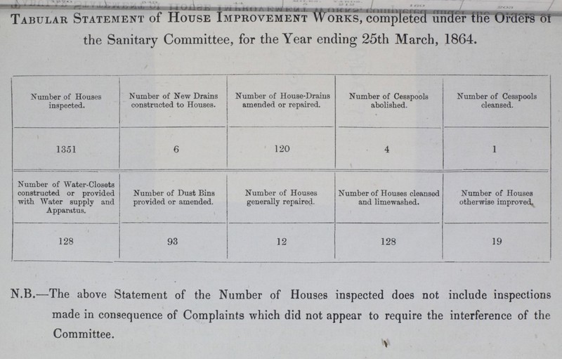 Tabular Statement of House Improvement Works, completed un3er the Orders of the Sanitary Committee, for the Year ending 25th March, 1864. Number of Houses inspected. Number of New Drains constructed to Houses. Number of House-Drains amended or repaired. Number of Cesspools abolished. Number of Cesspools cleansed. 1351 6 120 4 1 Number of Water-Closets constructed or provided with Water supply and Apparatus, Number of Dust Bins provided or amended. Number of Houses generally repaired. Number of Houses cleansed and limewashed. Number of Houses otherwise improved. 128 93 12 128 19 N.B.—The above Statement of the Number of Houses inspected does not include inspections made in consequence of Complaints which did not appear to require the interference of the Committee.