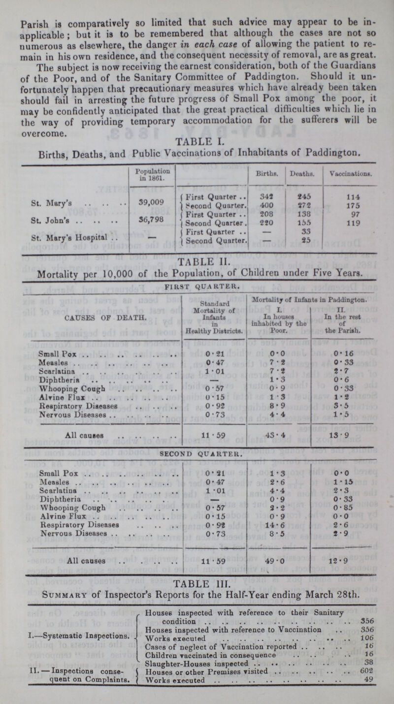 Parish is comparatively so limited that such advice may appear to be in applicable; but it is to be remembered that although the cases are not so numerous as elsewhere, the danger in each case of allowing the patient to re main in his own residence, and the consequent necessity of removal, are as great. The subject is now receiving the earnest consideration, both of the Guardians of the Poor, and of the Sanitary Committee of Paddington. Should it un fortunately happen that precautionary measures which have already been taken should fail in arresting the future progress of Small Pox among the poor, it may be confidently anticipated that the great practical difficulties which lie in the way of providing temporary accommodation for the sufferers will be overcome. TABLE I. Births, Deaths, and Public Vaccinations of Inhabitants of Paddington. Population in 1861. Births. Deaths. Vaccinations. St. Mary's 39,009 First Quarter 345 245 114 Second Quarter 400 372 175 St. John's 36,798 First Quarter 208 138 97 Second Quarter 220 155 119 St. Mary's Hospital — J First Quarter - 33 Second Quarter. - 25 TABLE II. Mortality per 10,000 of the Population, of Children under Five Years. FIRST QUARTER. CAUSES OF DEATH. Standard Mortality of Infants in Healthy Districts. Mortality of Infants in Paddington. I II. In houses inhabited by the Poor. In the rest of the Parish. Small Pox 0.21 0.0 0.16 Measles 0.47 7.2 0.33 Scarlatina 1.01 7.2 2.7 Diphtheria - 1.3 0.6 Whooping Cough 0.57 0.9 0.33 Alvine Flux 0.15 1.3 1.2 Inspiratory Diseases 0.92 8.9 3.5 Nervous Diseases 0.73 4.4 1.5 All causes 11.59 43. 4 13.9 second quarter. Small Pox 0.21 1.3 0.0 Measles 0.47 2.6 1.15 Scarlatina 1.01 4.4 2.3 Diphtheria - 0.9 0.33 Whooping Cough 0.57 3.2 0.85 Alrine Flux 0.15 0.9 0.0 Respiratory Diseases 0.92 14.6 2.6 Nervous Diseases 0.73 8.5 2.9 All causes 11.59 49.0 12.9 TABLE III. Summary of Inspector's Reports for the Half-Year ending March 28th. I.—Systematic Inspections. . , Houses inspected with reference to their Sanitary condition 356 Houses inspected with reference to Vaccination 356 Works executed 106 Cases of neglect of Vaccination reported 16 Children vaccinated in consequence 16 II. — Inspections conse quent on Complaints. Slaughter-Houses inspected 38 Houses or other Premises visited 602 Works executed 49