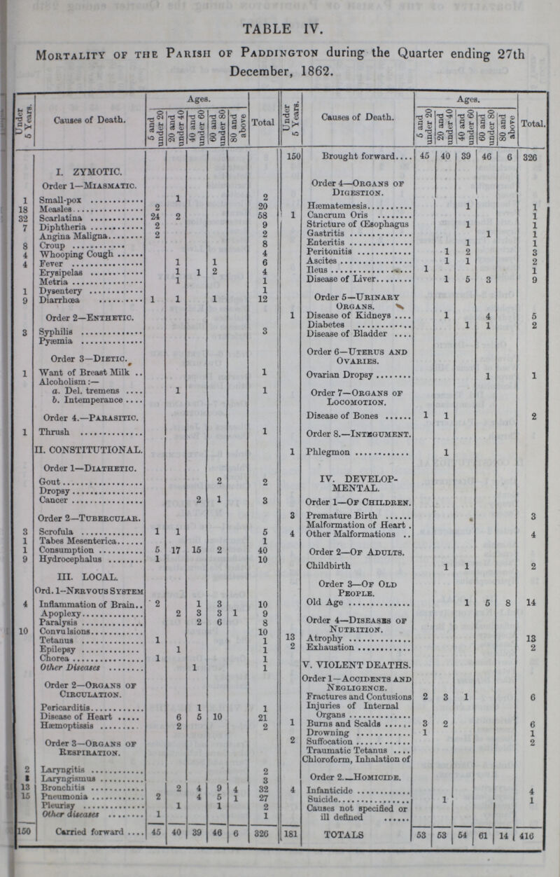 TABLE IV. Mortality of the Parish of Paddington during the Quarter ending 27th December, 1862. Under 6 Years Causes of Death. Ages. Total Under 5 Years. Causes of Death. Ages. Total. 6 and under 20 20 and under 40 40 and under 60 60 and under 80 80 and above 5 and under 20 20 and under 4n 40 and under 60 60 and under 80 80 and above 150 Brought forward 45 40 39 46 6 326 I. ZYMOTIC. 1 Order l—miasmatic. 1 2 Order 4—Organs or Digestion. 18 Small-pox 2 20 Hæmatemesis 1 1 32 Measles 24 2 58 Cancrum Oris 1 7 Scarlatina 2 9 Stricture of œsophagus 1 1 Diphtheria 2 2 Gastritis 1 1 Angina Maligna 2 8 Enteritis 1 1 Croup 4 Peritonitis 1 9 3 4 Whooping Cough 1 1 6 Ascites 1 1 2 Fever 1 2 Ileus 1 1 Erysipelas 1 1 Disease of Liver 1 5 3 9 Metria 1 9 Diarrhœa 1 1 l 12 Order 5—Urinary Organs. Order 2—Enthetic. 1 Disease of Kidneys 1 4 5 3 Syphilis 3 Diabetes 1 1 2 pyæmia Disease of Bladder Order 3—Dietio. Order 6—uterus and Ovaries. l Want of Breast Milk .. 1 Ovarian Dropsy 1 1 Alcoholism:— Order 7—Organs or Locomotion. a. Del. tremens 1 1 b. Intemperance Order 4.—Parasitic. Disease of Bones 1 1 2 1 Thrush 1 Order 8.—integument. II.. CONSTITUTIONAL. 1 Phlegmon 1 Order 1—Diathetic. IV. DEVELOP MENTAL. Gout 9, 2 Dropsy Cancer 2 1 3 Order 1—OF Children. Order a—Tubercular. 3 Premature Birth 3 Malformation of Heart. 3 Scrofula 1 1 5 4 Other Malformations 4 1 Tabes Mesenterica 1 1 Consumption 6 17 15 9 40 Order 2—Or Adults. 0 Hydrocephalus 1 10 III. LOCAL. Ord. 1--Nervous System Childbirth 1 1 2 Order 3—Or Old People. 4 Inflammation of Brain 2 1 3 10 Old Age 1 5 8 14 Apoplexy ?! 3 3 1 9 Paralysis 9. 6 8 Order 4—Diseases or Nutrition. 10 Convulsions 10 13 Tetenus 1 1 Atrophy 13 Epilepsy 1 2 Exhaustion 2 Chorea 1 1 Other Diseases 1 1 V. VIOLENT DEATHS. Order 2—Organs of Circulation. Order 1—Accidents and Negligence. Fractures and Contusions Injuries of Internal 2 3 1 6 Pericarditis 1 1 Disease of Heart 6 n in 21 Organs Hæmoptissis 2 2 1 Burns and Scalds 8 9 6 Drowing 1 I Order 3—Organs or Respiration 2 Suffocation 2 Traumatic Tetanus 1 Laryngitis Chloroform, Inhalation of 1 Laryngismus Order 2 Homicide. 13 Bronchitis 2 4 9 Infanticide 15 Pneumonia ? 4 s Suicide 1 4 Pleurisy 1 1 1 other diseases 1 1 Causes not spcified or ill defined 150 Carried forward 45 40 39 46 6 326 181 TOTALS 53 63 54 61 14 416