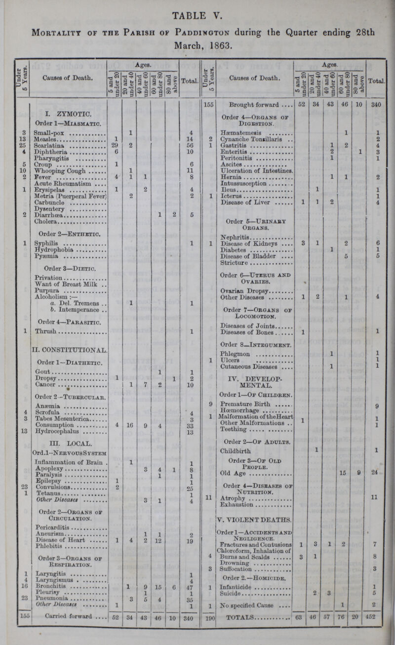 TABLE V. Mortality of the Parish of Paddington during the Quarter ending 28th March, 1863. Under 6 Years. Causes of Death. Ages. Total. Under 5 Years. Causes of Death. Ages. Total. 5 and under 20 20 and under 40 40 and under 60 60 and under 80 80 and above 5 and under 20 20 and under 40 40 and under 60 60 and under 80 80 and above 155 Brought forward 52 34 43 46 10 340 I. ZYMOTIC. Order 1—Miasmatic. Order 4—Organs or Digestion. a Small-pox 1 4 Hæmatemesis 1 1 13 Measles 1 14 2 Cynanche Tonsillaris 2 95 Scarlatina 29 9. 56 1 Gastritis 1 9 4 4 Diphtheria 6 10 Enteritis 2 1 3 Pharyngitis Peritonitis 1 1 5 Croup 1 6 Ascites 10 Whooping: Cough 1 11 Ulceration of Intestines. 2 Fever 4 1 1 8 Hernia 1 1 2 1 Acute Rheumatism Ersipelas 1 2 4 Intussusception 1 1 Metria(Puerperal Fever) 2 2 1 Icterus 1 Carbuncle Disease of Liver 1 1 2 4 Dysentery 2. Diarrhœa 1 2 6 Cholera Order 5—Urinary Organs. Order 2—Enthetic. Nephritis 1 Syphilis 1 1 Disease of Kidneys 3 1 2 6 Hydrophobia Diabetes 1 1 Pyaemia • Disease of Bladder 5 5 Stricure Order 3—Dietic. Order 6—Uterus and Ovaries. Privation Want of Breast Milk Purpura Ovaria n Dropsy Alcoholism:— Other Diseases 1 9 1 4 a. Del. Tremens .. 1 1 b. Intemperance Order 4—Parasitic. Order 7—Organs or Locomotion. Diseases of Joints 1 Thrush 1 Diseases of Bones 1 1 II. CONSTITUTIONAL. Order 8 Integument. Phlegmon 1 1 Order 1—Diathetic. 1 Ulcers 1 Cutaneous Diseases 1 1 Gout 1 1 Dropsy 1 1 2 IV. DEVELOP ment, Cancer 1 7 2 10 Order 2 —Tubercular. Order 1—OFChildren. Anæia 9 Premature Birth 9 4 Scrofula 4 Haemorrhage 3 Tabes Mesenterica 3 1 Malformation of theHeart 1 1 Consumption 4 16 9 4 33 Other Malformations 1 13 Hydrocephalus 13 Teething iii.local. Ord ,1-N ervous S y stem Order 2—Or Adults. Childbirth 1 1 Inflammation of Brain 1 1 Order 3—Or Old Apoplexy 3 4 1 8 Old Age 15 9 24 Epilepsy 1 1 1 25 23 Convulsions 2 Order 4—Diseases or Nutrition. 1 Tetanus Other Diseases 3 1 4 11 Atrophy 11 Exhaustion Order 2—Organs or Circulation. v. violent deaths. Pericarditis Order 1 — Accidents and Negligence. Aneurism 1 1 2 19 Disease of Heart 1 4 2 12 Phlebitis Fractures and Contusions 1 3 1 2 7 Order 3—0roa.ns or Respiration. 4 Chloroform, Inhalation of Burns and Scalds 3 1 8 Drowing 3 Suffocation 3 Laryngismus 1 4 Laryngisinus 4 Order 2. —Homicide. 10 Bronchitis 1 9 15 6 47 1 1 Pleurisy 1 Suicide 2 3 5 23 Pueumonia 3 5 4 35 Other Diseases 1 1 1 No specified Cause 1 2 155 Carried forward 62 34 43 46 10 340 190 TOTALS 63 40 67 | 76 20 452