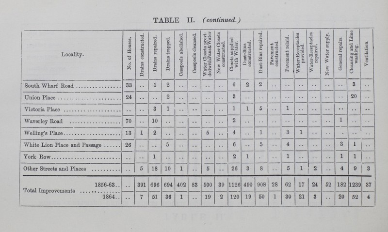 TABLE II. (continued.) Locality. No. of Houses. Drains constructed. Drains repaired. Drains trapped. Cesspools abolished. Cesspools cleansed. Water Closets provi ded with Pans & Water New Water Closets constructed. Closets supplied with Water. Dust-Bins constructed. Dust-Bins repaired. Pavement constructed. Pavement relaid. Water-Receptacles provided. Water-Receptacles repaired. New Water supply. General repairs. Cleansing and Lime washing. Ventilation. South Wharf Road 33 .. 1 2 .. .. .. .. 6 2 2 .. .. .. .. .. .. 3 .. Union Place 24 •• .. 2 .. .. .. .. 3 .. .. .. .. .. .. .. .. 20 .. Victoria Place .. .. 3 1 .. .. .. .. 1 1 5 .. 1 .. .. .. .. .. .. Waverley Road 70 .. 10 .. .. .. .. .. 2 .. .. .. .. .. .. .. 1 .. .. Welling's Place 13 1 2 .. .. .. 5 .. 4 •• 1 .. 3 1 .. .. .. .. .. White Lion Place and Passage 26 •• • • 5 .. .. .. .. 6 •• 5 .. 4 .. .. .. 3 1 .. York Row .. .. 1 .. .. .. .. .. 2 1 .. .. 1 .. .. .. 1 1 .. Other Streets and Places .. 5 18 10 1 .. 5 •• 26 3 8 .. 5 1 2 .. 4 9 3 Total Improvements 1856-63 .. 391 696 694 402 83 500 39 1126 490 908 28 62 17 24 52 182 1239 37 1864 .. 7 51 36 1 .. 19 2 120 19 50 1 30 21 3 .. 20 52 4