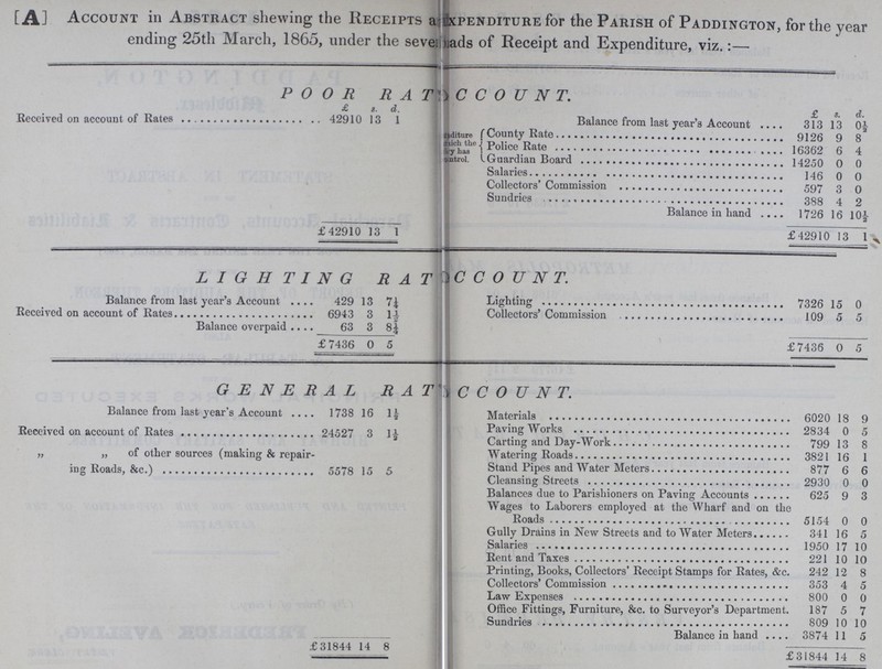 [A] Account in Abstract shewing the Receipts a xpenditure for the Parish of Paddington, for the year ending 25th March, 1865, under the seven ads of Receipt and Expenditure, viz.:— POOR RATC COUNT. Received on account of Rates £ s. 13 d. 1 Balance from last year's Account £ 313 s. 13 d. 0½ diture aich the iry has itrol. County Rate 9126 9 8 Police Rate 16362 6 4 Guardian Board 14250 0 0 Salaries 146 0 0 Collectors' Commission 597 3 0 Sundies 388 4 2 £ 4291( ) 13 1 Balance in hand 1726 £ 42910 16 12 10½ 10½ LIGHTING RAT IC COUNT. Balance from last year's Account 429 13 7¼ Lighting 7326 15 0 Received on account of Rates 6943 3 1½ Collectors' Commission 109 5 5 Balance overpaid 63 3 8¼ £7436 0 5 £7436 0 5 GENERAL RATtCCOUNT. Balance from last year's Account 1738 16 1½ Materials 602 18 9 Received on account of Rates , 24527 3 1½ Paving Works 2834 0 5 Carting Works 799 13 8 „ „ of other sources (making & repair ing Roads, &c.) 5578 15 5 Watering and Day-Work 3821 16 1 Stand Pipes and Water Meters 877 6 3 6 Cleansing Streewts 2930 0 0 Balances due to Parishioners on Paving Accounts 625 9 3 Wages to Laborers employed at the Wharf and on th Roads 5154 0 0 Gully Drains in New Streets and to Water Meters 341 16 5 Salaries 1950 17 10 Rent and Taxes 221 10 10 Printing, Books, Collectors' Receipt Stamps for Rates, &c 242 12 8 Collectors' Commission 353 4 5 Law Expenses 800 0 0 Office Fittings, Furniture, &c. to Surveyor's Department 187 5 7 Sundries 809 10 10 Balance in hand 3874 11 5 £ 31844 14 8 £31844 14 8