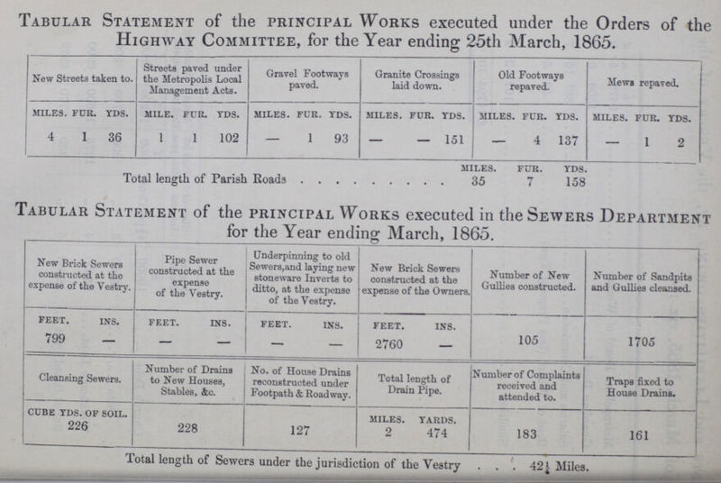 Tabular Statement of the principal Works executed under the Orders of the Highway Committee, for the Year ending 25th March, 1865. New Streets taken to. Streets paved under the Metropolis Local Management Acts. Gravel Footways paved. Granite Crossings laid down. Old Footways repaved. Mews repaved. miles. fur. yds. mile. fur. yds. miles. fur. yds. miles. fur. yds. miles. fur. yds. miles. fur. yds. 4 1 36 1 1 102 - 1 93 - - 151 - 4 137 - 1 2 Total length of Parish Roads miles. 35 fur. 7 yds. 158 Tabular Statement of the principal Works executed in the Sewers Department for the Year ending March, 1865. New Brick Sewers constructed at the expense of the Vestry. Pipe Sewer constructed at the expense of the Vestry. Underpinning to old Sewers,and laying new stoneware Inverts to ditto, at the expense of the Vestry. New Brick Sewers constructed at the expense of the Owners. Number of New Gullies constructed. Number of Sandpits and Gullies cleansed. feet. ins. feet. ins. feet. ins. feet. ins. 105 1705 799 - - - - - 2760 - Cleansing Sewers. Number of Drains to New Houses, Stables, &c. No. of House Drains reconstructed under Footpath & Roadway. Total length of Drain Pipe. Number of Complaints received and attended to. Traps fixed to House Drains. cube yds. of soil. 228 127 miles. yards. 183 161 226 2 474 Total length of Sewers under the jurisdiction of the Vestry 42¼Miles.