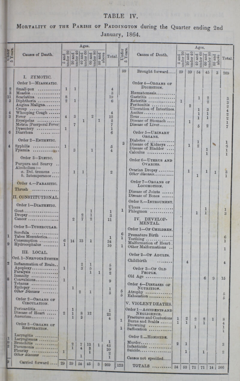 TABLE IV. Mortality of the Parish of Paddington during the Quarter ending 2nd January, 1864. Under 5Years. Causes of Death. Ages. Total Under 5 Years. Causes of Death. Ages. Total. 6 and under 20 20 and under 40 40 and under 60 60 and under 80 80 and above 5 and under 20 20 and under 40 40 and under 60 60 and under 80 80 and above 99 Brought forward 29 39 54 45 3 269 I. ZYMOTIC. Order 1—Miasmatic. Order 4—Organs of Digestion. 2 Smalll-pox 1 1 4 Hæmatemesis 3 Measles 3 Gastritis 11 Scarlatina 8 19 Enteritis 1 2 3 3 Diphtheria 2 1 6 Euteritis 2 3 Angina Maligna Peritonitis 2 2 Croup Ulceration of Intestines. 1 3 4 4 Whooping Cough 4 Ascites 1 1 2 3 Fever 4 3 2 12 Ileus 1 1 2 Erysipelas 1 1 2 Disease of Stomach 1 1 Metria (Puerperal Fever) 7 7 Disease of Liver 6 2 7 Dysentery 1 1 Order 5—Urinary Organs. 6 Diarrœa 6 Order 2—Enthetic. Diabetes 1 1 3 Disease of Kidneys 1 2 6 4 SYphilis 1 5 Disease of Bladder 1 Pyaemia 3 1 4 Disease of Bladder 1 1 Order 3—Dietic. Order 6—Uterus and Ovaries. Purpura and Scurvy Alcoholism:— Ovarian Dropsy 1 3 a. Del. tremens 1 1 2 Other diseases 1 1 1 b. Intemperance Order 4.—Parasitic. Order 7—Organs of Locomotion. Thrush Disease of Joints II. CONSTITUTIONAL. Disease of Bones Order 1—Diathetic. Order 8.—Integument. 1 1 Gout 1 1 1 Phlegmon 1 1 3 Dropsy 2 1 3 IV. DEVELOP MENT Al Cancer 2 7 2 11 Order 2—Tubercular. Order 1—Of Children. Scrofula 6 Premature Birth 6 1 Tabes Mesenterica 1 1 Teething 1 Consumption 6 14 13 1 34 Malformation of Heart 9 Hydrocephalus 1 10 1 Other Malformations 1 III. LOCAL. Ord. I-Nervous System Order 2—Of Adults. Childbirth 4 4 2 Inflammation of Brain.. 2 1 5 Order 3—Of Old People. Apoplexy 1 3 5 9 Paralysis 1 1 2 Inssanity Old Age 6 9 15 8 Convulsions 1 9 Tetanus Order 4—Diseases of Nutrition. Epilepsy 1 1 Other Diseases 2 1 3 5 Atrophy 5 5 Exhaustion 5 Order 2—Organs of Circulation. V. VIOLENT DEATHS. Pericarditis 1 1 Order 1—Accidents and Negligence. Disease of Heart 2 1 8 12 23 Aneurism 1 3 4 1 Fractures and Contusions 1 9 9 2 1 8 Burns and Scalds 1 1 1 Order 3— Organs of Respiration. Drowning 1 1 Suffocation 1 Laryngitis Order 2 Homicide. 1 Laryngismus 1 Murder 2 1 3 0 Brouchitis 2 7 13 1 Infanticide 2 Pneumonia 1 4 3 30 Suicide 1 1 2 Pleurisy 1 1 2 other diseases 1 1 Causes not specified - - - - - - - - 9 Carried forward 29 39 54 45 3 269 123 TOTALS 34 53 71 71 14 366