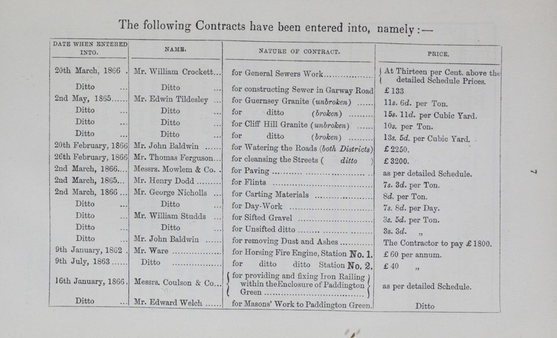 7 The following Contracts have been entered into, namely:— DATE WHEN ENTERED INTO. name. NATURE OF CONTRACT. PRICE. 20th March, 1866 . Mr. William Crockett for General Sewers Work At Thirteen per Cent. above the detailed Schedule Prices. Ditto Ditto for constructing Sewer in Garway Road £133 2nd May, 1855 Mr. Edwin Tildesley for Guernsey Granite (unbroken) l1s. 6d. per Ton. Ditto Ditto for ditto (broken) 15s. l1d. per Cubic Yard. Ditto Ditto for Cliff Hill Granite (unbrolcen) 10s. per Ton. Ditto Ditto for ditto (broken) 13s. 5d. per Cubic Yard. 20th February, 1866 Mr. John Baldwin for Watering the Roads (both Districts) £2250. 26th February, 1866 Mr. Thomas Ferguson for cleansing the Streets ( ditto ) £3200. 2nd March, 1866 Messrs. Mowlem & Co. for Paving as per detailed Schedule. 2nd March, 1865 Mr. Henry Dodd for Flints 7s. 3d. per Ton. 2nd March, 1866 Mr. George Nicholls for Carting Materials 8d. per Ton. Ditto Ditto for Day-Work 7s. 8d. per Day. Ditto Mr. William Studds for Sifted Gravel 3s. 5d. per Ton. Ditto Ditto for Unsifted ditto 3s. 3d. „ Ditto Mr. John Baldwin for removing Dust and Ashes The Contractor to pay £ 1800. £ 60 per annum. 9th January, 1862 Mr. Ware for Horsing Fire Engine, Station No. 1, 9th July, 1863 Ditto for ditto ditto Station No. 2. £40 16th January, 1866 Messrs. Coulson & Co.. for providing and fixing Iron Railing within the Enclosure of Paddington Green as per detailed Schedule. Ditto Mr. Edward Welch for Masons' Work to Paddington Green. Ditto