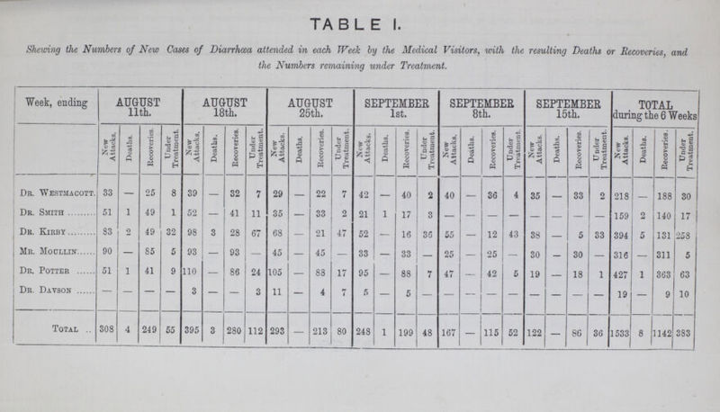 TA B L E 1. Shewing the Numbers of New Cases of Diarrhoea attended in each Week by the Medical Visitors, with the resulting Deaths or Recoveries, and the Numbers remaining under Treatment. Week, ending AUGUST 11th. AUGUST 18th. AUGUST 25th. SEPTEMBER 1st. SEPTEMBER 8th. SEPTEMBER 15th. TOTAL during the 6 Weeks New Attacks. Deaths. Recoveries. Under Treatment. New Attacks. Deaths. Recoveries. Under Treatment. New Attacks. Deaths. Recoveries. Under Treatment. New Attacks. Deaths. Recoveries. Under Treatment. New Attacks. Deaths. Recoveries. Under Treatment. New Attacks. Deaths. Recoveries. Under Treatment. New Attacks. Deaths. Recoveries. Under Treatment. Dr. Westmacott. 33 — 25 8 39 — 32 7 29 — 22 7 42 — 40 - - - 36 4 35 - 33 2 218 — 188 30 Dr. Smith 51 1 49 1 52 — 41 11 35 — 33 2 21 1 17 3 - - - - - - - - 159 2 140 17 DR. Kirby 83 2 49 32 98 3 28 67 68 - 21 47 52 - 16 36 55 - 12 43 38 - 5 33 394 5 131 258 Mr. Moullin 90 — 85 5 93 - 93 — 45 — 45 - 33 — 33 - 25 - 25 — 30 - 30 316 — 311 5 Dr. Potter 51 1 41 9 110 — 86 24 105 — 88 17 95 — 88 7 47 — 42 5 19 - 18 1 427 1 363 63 Dr. Davson — — — — 3 — — 3 11 — 4 7 - - 5 - - - - - - - - - 19 - 9 10 Total 308 4 249 55 395 3 280 112 293 — 213 80 248 1 199 48 167 - 115 52 122 — 86 36 1533 8 1142 383