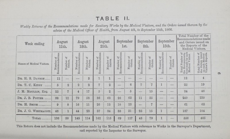 6 TABLE II. Weekly Returns of the Recommendations made for Sanitary Works by the Medical Visitors, and the Orders issued thereon by the advice of the Medical Officer of Health, from August 4th, to September loth, 1866. Week ending Angnst 11th. Augnst 18th. Angnst 25th. September 1st. September 8th. September 15th. Total Number of the Recommendations made and Orders issued on the Reports of the Medical Visitors. Names of Medical Visitors. Number of Recommendations. Number of Orders. Number of Recommendations. Number of Orders. Number of Recommendations. Number of Orders. Number of Recommendations. Number of Orders. Number of Recommendations. Number of Orders. Number of Recommendations. Number of Orders. Total Number of the Recommenda tions made by each Medical Visitor. Total Number of the Orders issued on each Medical Visitor's Reports. Dr. H. S. Davson 11 — — 3 1 1 - - - - - - 12 4 Dr. T. C. Kirby 5 2 2 2 7 2 — 6 7 7 1 — 22 19 J. M. Moullin, Esq. 25 7 4 17 5 2 — 5 — 15 — — 34 46 Dr. J. B. Potter 38 12 79 58 86 63 26 62 11 35 — — 240 230 Dr. H. Smith 9 8 16 11 26 13 10 23 — 7 — — 61 62 Dr. J. G. Westmacott. 48 1 44 23 37 34 33 31 25 15 1 — 187 104 Total 136 30 145 114 | 162 115 69 127 43 79 1 — 556 465 This Return does not include the Recommendations made by the Medical Visitors with reference to Works in the Surveyor's Department, and reported by the Inspector to the Surveyor.