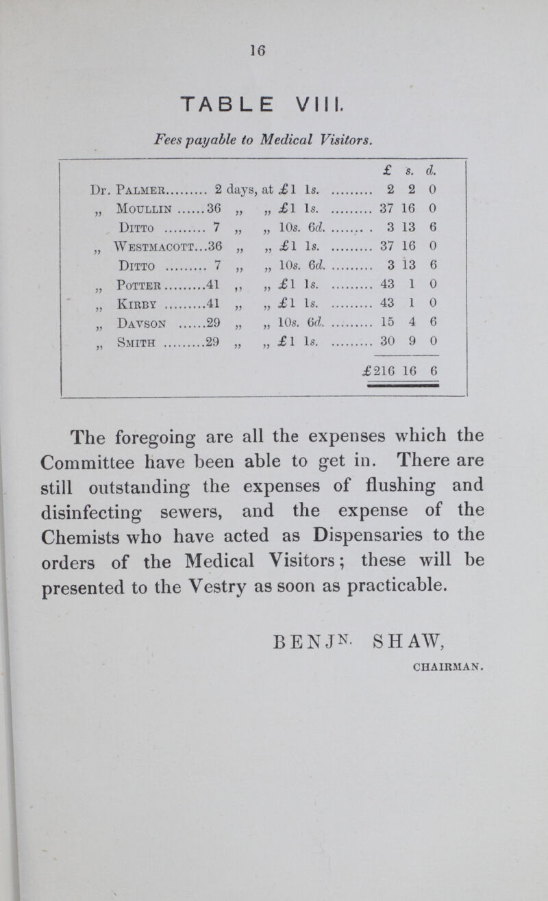 16 TABLE VIII. Fees payable to Medical Visitors. £ s. d. Dr. Palmer 2 days, at £1 1s 9! 2 0 „ Moullin 36 „ „ £l 1s 37 16 0 Ditto 7 „ „ 10s. 6d. 3 13 6 „ Westmacott...36 „ „ £1 1s. 37 16 0 Ditto 7 „ „ 10s. 6d. 3 13 6 „ Potter 41 ,, „ £1 1s. 43 1 0 „ Kirby 41 ,, £l 1s 43 1 0 „ Davson 29 „ „ 10s. 6d. 15 4 6 „ Smith 29 „ „ £1 1s 30 9 0 £216 16 6 The foregoing are all the expenses which the Committee have been able to get in. There are still outstanding the expenses of flushing and disinfecting sewers, and the expense of the Chemists who have acted as Dispensaries to the orders of the Medical Visitors; these will be presented to the Vestry as soon as practicable. BENJN. SHAW, CHAIRMAN.