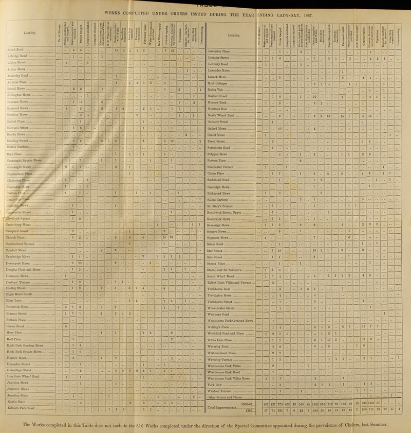 WORKS COMPLETED UNDER ORDERS ISSUED DURING THE YEAR ENDING LADY-DAY, 1867. Locality. No. of Houses. Drains constructed and trapped. Drains repaired and Drains trapped. Cesspools abolished. |Cesspools cleansed. Water closets provi ded with Pans &.Water. New Water Closets Closets supplied with Water. Dnst-Bins constructed. Dust Bins Pavement constructed. Pavement relald. Water-Rece[tacles provided. New Water supply. General repairs. Cleaning. Limewsh¬ ing and lain fecting, Ventilation. | Manure. Garbage, Dung Bins Over-crowding. Locality. Mo of Houses Drains constructed and trapped. Drains repaired and Drains trapped. Cesspools abolished. Cesspools cleansed. Water closets provi dedwith Water & pans New Water Closets Closets supplied with Water. Dust-Bins Dust Bins repaired. constructed. Pavement relaid. Water-Receptacles provided. New Water supply General repairs. Ceaning. Limewash¬ Ing and Dlsingfecting. Ventilation. Manure, Garbage, &c. removal. | Dung Bins constructed. Over-crowding. Alfred Road .. .. 3 6 .. .. .. .. 10 3 5 2 5 .. 7 21 .. .. .. .. Lavender Place .. .. .. 1 .. .. 2 .. .. .. 1 .. .. .. .. .. 1 .. .. .. Aldridge Road .. .. 1 .. .. .. 1 .. .. .. .. .. .... .. .. .. .. .. .. .. Leinster Street .. 1 1 6 .. .. .. .. 1 .. 3 1 .. 2 .. .. 2 3 1 .. Albion Street .. 1 .. .. 1 .. .. .. .. .. .. .. .. .. .. .. .. .. .. .. Ledbury Road .. 1 1 .. .. .. 1 .. .. .. .... .. .. .. .. .. .. .. .. .. Arthur Mews .. .. .. .. .... .. .. .. .. .. .. .. .. .. .. .. .. 1 .. .. Lavender Mews .. .. .. .. .. .. .... .. .. .. .. .. 1 .. .. .. .. .. .. .. .. Amberley Road .. .. .. .. .. .. .. .. 1 .. .. .. .. .. .. .. .. .. .. .. Lanark ..Mews .. .. .. 3 .. .. .. .. .. .. .. .. .. .. .. 1 1 .. .. .. Andover Place .. .. .. .. .. .. .. 4 .. 1 1 3 2 1 .. .. .. .... .. Mint Cottages .. .. .. .. .. .. .. 1 1 .. .. .. 1 1 .. .. .. 1 .. Bristol Mews .. .. 3 3 .. .. 1 .. .. .. .. .. .. .. 1 .. 3 .. .. 1 Maida Vale .. .. .. .. .. .. .. .. .... .. .. .. .. .. .. .. 1 .. 1 .. Burlington Mews .. .. .. .. 1 .. .. .. .... .. .. .. .. .. .. .. .. .. 1 .. Market Street .. .. 1 8 .. .. 1 .. 10 .. .. .. 2 .. .. .. 4 1 .. .. Bathurst Mews .. .. 1 15 .. .. 6 .. .. .. .. .. .. .. .. .. 1 .. 2 .. Moscow Road .. 1 .. 3 .. .. .. .. 2 2 .. .. .. .. .. 1 .. .. .. .. Burwood Mews .. 1 .. 3 .. .. 2 .. 5 2 .. .. 2 1 .. 1 1 .. .. .. Newland Row .. .. .. .. .. .. .. .. .. .. .. .. .. 1 .. .. .. .. .. .. Berkeley Mews .. .. .. 3 .. .. .. .. .. .. .. 2 .. .. .. .. 1 .. 1 .. North Wharf Road .. .. .. 2 .. .. .. .. 3 2 13 .. 10 1 .. 4 10 .. .. .. Bristol Place .. .. .. 1 .. .. 1 .. .. .. .. .. 1 .. .. .. .. .. .. .. Orchard Street .. .. 1 .. .. .. .. .. .... .. .... .. .. .. .... 1 .. .. .. .. Bouverie Street .. •• 1 3 .. .. .. .. .. .. .... .. 1 .. .. 1 .. .. .. .. Oxford Mews .. .. .. 10 .... .. .. 3 .. .. .. .. 1 .. .. .. .... .. .. Brooks Mews .. .. .. .. .. .. .. .. .. .... .. .. .. .. .. .. .. 3 .. .. Orsett Mews .. 1 .. . .. .. .. .. .... .. .. .. .. .. .. .. .. .. .. 1 Brindley Street .. .. 2 3 .. .. 3 1 11 .. .. .. 3 .. 4 18 .. .. .. 2 Praed Street .. .. 2 .. .. .. .. .... .. .. .. .. .. .. .. 1 1 .. .. .. Bristol Gardens .. .. 1 .. .. .. .. .. .. .... .. .. .. .... .. .. .. .. .. .. Portsdown Road .. .. 1 .. .. .. .... .. .. .. .. .. .. .. .. .. .. .... .. .. Bark Place .. .. .. .. .. .. .. .. 1 .. 1 .. 1 .. 1 .. .. .... .. .. Polygon Mows .. .. .. 4 .. .. 1 .. 2 .. .. .. 1 1 .. 2 2 .. .. .. Connaught Square Mews .. 1 .. 7 .. .. 1 .. 1 .. .. .... .. 1 .. 1 .. .. .. .. Portsea Place .. .. .. .. .. .. 2 .. .. .. .. .. .. .. .. .. .. .. .. .. Connaught place .. 2 1 1 .. .. .. .. 2 .. 1 .. .. .. .. .. .. .. .. .. Porchester Terrace .. 2 .. .. 1 .. .. .. .. .. 1 .. .. .. .. .... .. .. 1 .. Cumberland Place .. .. .. .... .. .... .. .. .. .. 1 .. .. .. .. .. .. .. .. .. Union Place .. .. 1 7 .. .. 1 .. 3 .. 5 .. 8 .. .. 4 3 .. 1 1 . Chichester Place .. 1 .. .. 1 .. .. .. .. .. .. .. .. .. .. .. .. .. .. .. Richmond Road .. .. .. 1 .. .. .... .. 1 2 .. .. .. .. .. .. .. 1 .. 1 Clarendon Mews .. 1 .. 1 1 .. .. .... .... .. .. .. .. .. .. .. .. .. .. .. Randolph Mews .. .. .. .. .. .. .... .. 1 .. .. .. .... .. .. .... 1 .. .. .. Carlton Place .. 1 .. 1 .. .. .. .. 1 .. .. 1 .. 1 .. .. 1 .. .. .. Richmond Mews .. 1 .. 3 .. .. .. .. .. 3 .. .. .. .. .. .. .. .. .. .. .. Cambridge Place .. .. .... .. .... .. .. .. .. .. .. .. .. .. .. .. .. .. .. .. 1 Salem Gardens .. .. .. .. .. .. 2 .. 1 .. .. .. .. .. .. 3 .. .. .. .. Celbridg Mews .. .. 1 .. .. .... .. .. 1 .. .. .. .. .... .. .. .. .. .. .. St. Mary's Terrace .. .. 1 .. .. .. .. .. 1 .. .. .. .. 1 1 .. .. .. .. .. Cendester Street .. .. 1 .. .. .. .. .. .. .. .. .. .. .. .. 1 .. .. .. .. Southwick Street, Upper .. .. 1 .. .. .. .. .... .. 1 .. .. .. .. .. .. .. .. .. .. Cleveland Square .. .. 3 2 .. .. .. .. .. .. .. .... .. .... .. .. .. .. .. Southwick Mews .. .. 1 1 .. .. .. .. 1 .. .. .. .. .. .. .... .. .. .. .. Canterbury Mews .. .. .. .. .. .. .. .. .. .. .. .. 1 .. .. .. .. 1 1 Sveriegn Mews .. 1 3 3 .. .. 2 .. 2 .. .. .. 2 .. .. 2 .. 2 .. .. .. Campbell Street .. .. 3 .. .. .... .. .. .. .. 1 .. .. .. .. 2 .. .. .. .. .. Somers Mews .. .. .. 0 .. .. 1 .. .. .. .... .. .. .. .. .... .. .. .. .. Church Place .. .. 3 5 .. .... .. .. 5 .. 5 .. 4 .. .. 10 12 .. .. .. .. Seymour Mews .. 4 .. .. .. .. .. .. 7 .. .. .. .. 6 .. .. .. .... .. .. Cumberland Terrace .. .. .. 1 .. .. .. .. .. .. 3 .. .. .. 1 .. .. .. .. .. Salem Road .. .. .. 1 .. .. .. .. .. .. .. .. .. .. 1 .. 1 .. .. Conduit Mews       1  3           .. Star Street .. .. 3 10 .. .. .. .. 19 1 1 .. 3 .. .. 2 .. .. .. .. Cambridge Mews .. .. 1 1 .. .. .. .. .. .. .. .. 2 .. 1 .. 2 2 .. .. .. Sale Street .. .. 1 1 .. .. .. .. 3 .. .. .. .. 1 .. .. .. .. .. .. Devonport Mews .. .. 2 20 .. .. .. .. 9 .. .. .. .. .. .. .. .. .. .... .. Susses Place .. .. .. 1 .. .. 1 .. .. .. .. .. .. .. .. .. .. .. .. .. Douglas Place and Mews .. .. 1 3 .. .. .. .. .. .... .. .. .. .... .. 1 .. 2 .. .. Stable near St. Saviour's .. 1 1 4 .. .. .. .. .. .. .. .. .. .. .. .. .. .. .. .. Delemere Mews .. 1 .. .. .. .. .. .. .... .. .. .... .. .. .... .. .. .... .. South Wharf Road .. 1 1 4 .. .. .. .. 4 .. 2 3 2 2 .. 4 5 .. .. .. Desboro' Terrace .. .. 1 2 .. .. .. .. 1 1 .. .. .. .. .. .. .. .. .. .. Talbot Road Villas and Terrace .. .. 2 .. .. .. .... .... .. .. .. .. .. .. .. .. .. .. .. .. Dudley Street .. .. 1 3 .. .. 1 .. 5 .. 3 2 4 .. 8 .. .. .. .. 1 Titchborne Row .. .. .. .. .. .. 3 3 1 .. .. .. 2 .. .. .. .. .. .. .. Elgin Mews South .. .. .... .. .. .. .. .. .. .. .. .. .. .. .. .. .. .. Torrington Mews .. .. .. 4 .. .. .. 4 .. .. .. .. .. .. .. .... .. .. Elms Lane .. .. .. .. .. .. .... .. .. .. 1 2 .. .. 2 5 .. 1 .. .. Titchborne Street 1 3 1 Frederick Mows 4 1 3 1 2 1 1 Woodchester Street .. .. .. 1 .. .. .. .. 1 .. .. .. .. .. .. .. 1 .. .. Frances Street .. 1 1 1 .. .. 2 .. 3 4 5 .. .. .. .. .... .. .. .. .... Westbury Road .. .. .. .. .. .. .. .... .. .. .. .... .. .. .. .. .. .. 1 .. Fulham Place .. .. .. .... .. .. .... .. .... .. .. .. .... .. .. .. .... .. .. .. Westbourne Park Crescent Mews .. .. 1 .. .. .. .... .. .... .. .. .. 1 .. .. .. .. .. .. .. Green Street .. 6 .. .. .. .... .. .. .. .. .. .. .. .. .. .. .. .. .. .. Welling's Place .. 1 4 .. .. .. .. 5 1 6 .. 6 1 .. 12 7 1 .. .. Hero Place .. .. .. .. .. .. 1 .. 1 .. .. .. 2 2 .. 2 .. .. .. .. Woodfield Road and Place .. 1 2 1 1 .. .. .. .. 1 2 1 .. .. .. .... .. .. .. .. Hall Place .. .. 1 .. .. .. .. .. .. .. .. .... .. .. .. 2 .. .. .. .. White Lion Place .. .. 1 2 .. .. .. .. 9 1 10 2 .. .. .. 11 9 .. .. .. Hyde Park Gardens Mows .. .. 1 8 .. .. .. .. .. .. .. .. .. .. .. .. .. .. .. .. Waverley Road .. .. 4 4 .. .. .. .. 6 .. 8 .. .. .. 1 8 .. .. .. .. Hyde Park Square Mews .. .. 1 6 .. .... .. .. .. .. .. .. .. .. .. .. .. .. Westmoreland Place .. .. 2 2 .. .. .. .. .. .. .. .. .. .. .. .. .. .. .. .. Harrow Road .. .. 3 .. .. .. 1 .. 2 .. .. .. .. .. .. 2 .. .. .. .. Wavorley Terrace .. .. 1 2 .. .... .. .... .. 1 1 1 .. .. 3 1 .. .. 1 Hampden Street .. .. .. 3 .. .. .. .. .. .. .. 1 1 .. 1 .. .. .. .. .. Wostbourne Park Villas .. .. 2 .. .. .. .. 1 .. .. .. .. .. .. .. .. .... .. .. .. Hermitage Street .. .. .. 2 .. .. .. .. 8 2 7 2 3 1 7 1 .. .. .. Westbourno Park Road .. .. 1 .. .. .. .. .. .. .. .. .. .. .. .. .. .. .. .. .. Iron Gate Wharf Road .. 1 .. 1 .. .. .. .... .. .... .. .. 1 .. .. 1 1 .. .. .. Westbourno Park Villas Mews .. 1 1 3 .. .. .. .. 2 .. .. .. 1 .. .. .... .. .. .. .. Junction Mews .. .. .. 3 .. .. .. .. 1 .. .. .. .... .. .. .... .. .. .... .. York Row .. .. .. 3 .. .. .. .. 2 6 1 .. 1 .. .. 1 5 .. .. .. Jonson's Mews .. .. .. .... .. .. .... .. .. .. .. .. .. .. .. .. .. .. .. .. Windsor Terrace .. .. .. 1 .. .. 1 .. .. .. .. .. .. .. 1 1 .. .. .. .. Junction Place .. .. 1 .. .. .. .. 1 .. .. .. .... .. 1 .. .. .. .. 2 .. Other Streets and Place .. .. .. .. .. .. .. .. .. .. .. .. .. .. .. .. 1 .. .. 7 Kent's Place .. .. .. 4 .. .. .. .. .. .. 3 .. 3 .. 1 5 .. .. .. .. 1856-65 .. 402 827 773 403 83 560 45 138c 534 101 29 123 68 53 24 149 51 .. .. Kilburn Park Road .. .. .. .. .... .. 1 1 1 .. .. 1 .. .. .. .. .. .. .. Total Improvements 1866 .. 37 74 232 7 0 38 7 166 30 90 19 75 32 7 10 11 19 20 11 4 The Works completed in this Table does not include the 816 Works completed under the direction of the Special Committee appointed during the prevalence of Cholera, last Summer.