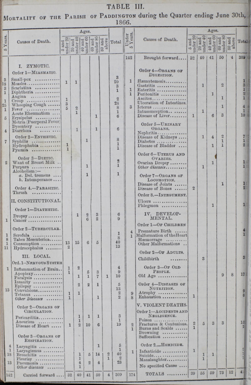 TABLE III. MortaLity ok the Parish of Paddington during the Quarter ending June 30th, 1866. 5 Years. 1 Causes of Death. Ages. Total Under 5 Years. Causes of Death. Ages. Totals 5 and under 20 20 and under 40 40 and under 60 60 and under 80 80 and above 5 and under 20 20 and under 40 40 and under 60 60 and under SO 80 and above 142 Brought forward 32 40 41 50 4 309 I. ZYMOTIC. Order 1—Miasmatic. 3 Order 4—Organs of Digestion. 3 Small pox 1 Hœnatemesis 1 18 Measles 1 1 20 3 Scarlatina 3 Gastritis 1 2 3 1 Diptheria 1 1 Enteritis 1 Angina 1 Peritonitis 1 2 1 Croup 1 2 Ascites 1 1 25 Whooping cough 3 28 Ulceration of Intestines. 1 Fever 6 2 8 3 Icterus 1 1 Acute Rheumatism 1 Intussuception 1 6 Erysipelas 1 6 Disease of Liver 1 6 3 10 Metria (Puerperal Fever) Order 5—Urinary Organs Dysentery 4 Diarrhoea 1 Nephritis Order 2—Enthetic. Disease Of Kidneys 1 4 2 7 7 Syphilis 1 8 Diabetes 1 1 Hydrophobia 1 1 Disease of Bladder 1 1 2 Pyæmia 1 1 Order 3—Dietic. Order 6—Uterus and ovaris. 2 Want of Breast Milk 2 Ovarian Dropsy 1 1 Purpura 1 1 Other doseases 1 1 Alcoholism:— a. Del. tremens 1 Order 7—Organs of Locomotion. b. Intemperance Disease of Joints 1 1 Order 4.—Parasitic. Disease of Bones 2 2 Thrush Order 8.—Integument. II. CONSTITUTIONAL. Ulcers Order 1—Diathetic. Phlegmon 1 1 Dropsy 1 2 3 6 IV. DEVELOP MENTAL. 1 Cancer 6 2 0 Order 2—Tubercular. Order 1—Of Children 1 Scrofula 1 4 Premature Birth 4 8 Tabes Mesemterica 8 1 Malformation of the Heart 1 1 Consumpton 13 15 6 6 40 Other Malformations 11 Hydrocephalus 2 13 III. LOCAL. Order 2—Of Adults. Ord. 1--Nervous System Childbirth 3 3 1 Inflammation of Brain 1 2 4 Order 3—Of Old People. Apoplexy I 5 3 9 Paralysis 1 1 7 1 10 Old Ago 9 8 17 Insanity Convulsions 2 2 1 5 Order 4—Diseases of 13 Tetanus 13 Nutrition. 9 Tetanus 1 1 2 9 Atrophy 8 Other Diseases 1 1 2 8 Exhustion 1 Ordor 2—Organs oF Circulation. V. VIOLENT DEATHS. Order 1—Accidents and Pericarditis 1 1 1 3 Negligence. Aneurism 1 1 Poison 2 1 f Disease Of Heart 1 2 10 6 19 2 Fractures & Contusions. Burns and Scalds 1 5 3 3 2 1 i Drowing 1 Order 3 —Organs of Respiration. Suffocation 1 4 Laryngitis 1 6 Order 2-Homicide. 1 Laryngismus 1 1 Infanticide 1 5 18 Bronchitis 1 6 14 2 40 Suicide 1 1 1 Pleurisy 1 1 2 Manslaughter 1 1 13 Pneumonia 4 2 4 23 other diseases 1 No Specified Cause 142 Carried forward 32 40 41 60 4 309 174 TOTALS 39 65 69 73 12 47