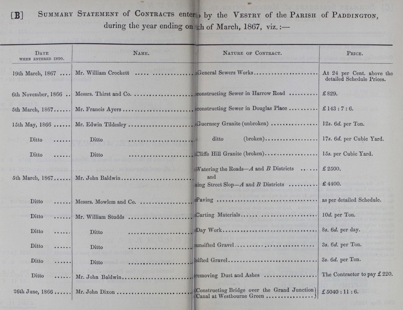 [B] Summary Statement of Contracts enter? by the Vestry of the Parish of Paddington, during the year ending on ?th of March, 1867, viz. Date when entered into. Name. Nature of Contract. Price. 19th March, 1867 Mr. William Crockett General Sewers Works At 24 per Cent, above the detailed Schedule Prices. 6th November, 1866 Messrs. Thirst and Co. Constructing Sewer in Harrow Road £829. 5th March, 1867 Mr. Francis Ayers constructing Sewer in Douglas Place £143:7:6. 15th May, 1866 Mr. Edwin Tildesley Ditto(broken) 125. 6d. per Ton. Ditto Ditto ditto (broken) 175. 6d. per Cubic Yard. Ditto Ditto Cliffe Hill Granite (broken) 15s. per Cubic Yard. Ditto Vatering the Roads—A and B Districts £ 2500. 5th March, 1867 Mr. John Baldwin and ?ing Street Slop - A and B Districcts £ 4400. Ditto Messrs. Mowlem and Co. Paving as per detailed Schedule. Ditto Mr. William Studds Carting Materials 10c?. per Ton. Ditto Ditto Day work 8s. 6d. per day. Ditto Ditto Unsifted Gravel 3s. 6d. per Ton. Ditto Ditto ?sifted Gravel 35. 6d. per Ton. Ditto Mr. John Baldwin Removing Dust and Ashes The Contractor to pay £ 220. 26th June, 1866 Mr. John Dixon Constructing Bridge over the Grand Junction Canal at westboune Green £ 5040 : 11 : 6.