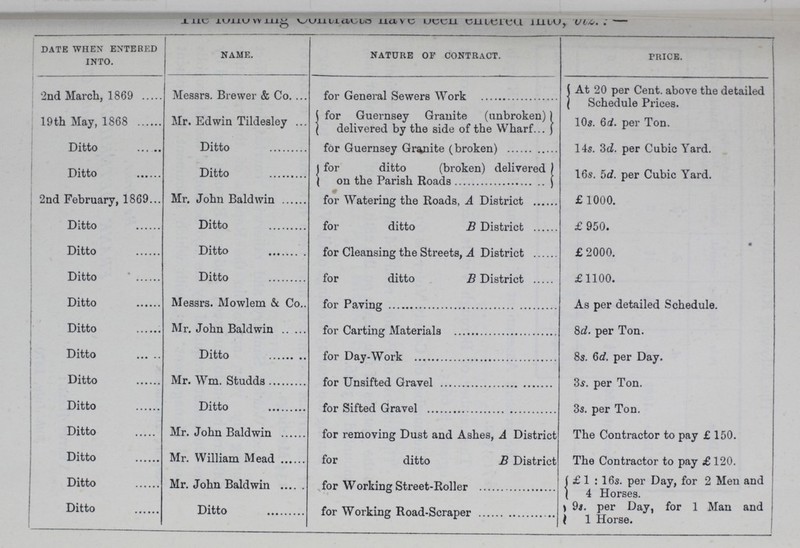 The Following Conuiacus have been enterea into, viz.:- date when entered into. name. nature of contract. price. 2nd March, 1869 Messrs. Brewer & Co. for General Sewers Work At 20 per Cent. above the detailed Schedule Prices. 19th May, 1868 Mr. Edwin Tildesley for Guernsey Granite (unbroken) delivered by the side of the Wharf 10s. 6d. per Ton. Ditto Ditto for Guernsey Grajiite (broken) 14s. 3d. per Cubic Yard. Ditto Ditto for ditto (broken) delivered on the Parish Roads 16s. 5d. per Cubic Yard. 2nd February, 1869 Mr. John Baldwin for Watering the Roads, A District £ 1000. Ditto Ditto for ditto B District £ 950. Ditto Ditto for Cleansing the Streets, A District £2000. Ditto Ditto for ditto B District £1100. Ditto Messrs. Rlowlem & Co. for Paving As per detailed Schedule. Ditto Mr. John Baldwin for Carting Materials 8d. per Ton. Ditto Ditto for Day-Work 8s. 6d. per Day. Ditto Mr. Wm. Studds for Unsifted Gravel 3s. per Ton. Ditto Ditto for Sifted Gravel 3s. per Ton. Ditto Mr. John Baldwin for removing Dust and Ashes, A District The Contractor to pay £ 150. Ditto Mr. William Mead for ditto B District The Contractor to pay £ 120. Ditto Mr. John Baldwin for Working Street-Roller £ 1: 16s. per Day, for 2 Men and 4 Horses. Ditto Ditto for Working Road-Scraper 9a. per Day, for 1 Man and 1 Horse.