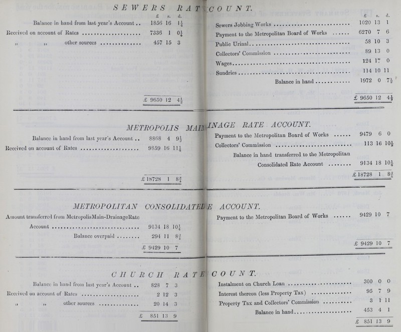SEWERS RATE C0UNT. £ s. d. £ s. d. Balance in hand from last year's Account 185 6 16 4¼ Sewers Jobbing Works 1020 13 1 Received on accouut of Rates 7336 1 0¼ Payment to the Metropolitan Board of Works 6270 7 6 „ ,, other sources 457 15 3 Public Urinal 58 10 3 Collectors' Commission 89 13 0 Wages 124 17 0 Sundries 114 10 11  Balance in hand 1972 0 7½ £ 9650 12 4½ £ 9650 12 4½ METROPOLIS MAININAGE RATE ACCOUNT. Balance in hand from last year's Account 8868 4 9½ Payment to the Metropolitan Board of Works 9479 6 0 Received on account of Rates 9859 16 11¼ Collectors' Commission 113 16 10½ Balance in hand transferred to the Metropolitan Consolidated Rate Account 9134 18 10¼ £ 18728 1 8¾ £ 18728 1 8¾ METROPOLITAN CONSOLIDATEDE ACCOUNT. Amount transferred from MetropolisMain-DrainageRate Payment to the Metropolitan Board of Works 9429 10 7 Account 9134 18 10¼ Balance overpaid 294 11 8¾ — £ 9429 10 7 £ 9429 10 7 CHURCH RATE COUNT. Balance in hand from last year's Account 828 7 3 Instalment on Church Loan 300 0 0 2 12 3 Interest thereon (less Property Tax) 95 7 9 ,, ,, other sources 20 14 3 Property Tax and Collectors' Commission 3 1 11 £ 851 13 9 453 4 1 £ 851 13 9