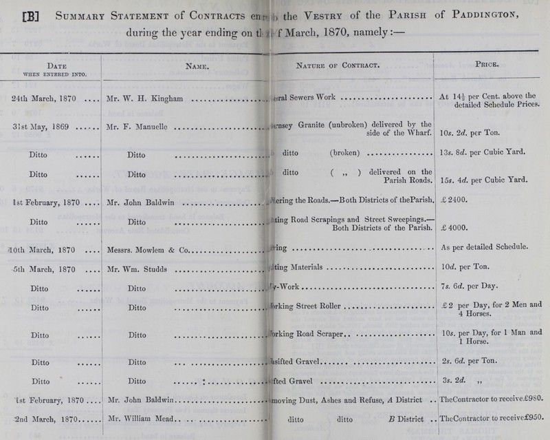 [B] Summary Statement of Contracts en??? the Vestry of the Parish of Paddington, during the year ending on the March, 1870, namely:— Date when entered into. Name. Nature of Contract. Price. 24th March, 1870 Mr. W. H. Kingham ???sral Sewers Work At 14½ per Cent. above the detailed Schedule Prices. 31st May, 1869 Mr. F. Manuelle ???nsey Granite (unbroken) delivered by the side of the Wharf. 105. 2d. per Ton. Ditto Ditto ditto (broken) 135. 8d. per Cubic Yard. Ditto Ditto ditto ( ,, ) delivered on the Parish Roads. 15s.4d. per Cubic Yard. 1st February, 1870 Mr. John Baldwin ???ering the Roads.—Both Districts of theParish. £ 2400. Ditto Ditto ???ting Road Scrapings and Street Sweepings.— Both Districts of the Parish. £ 4000. 10th March, 1870 Messrs. Mowlem & Co. ???ring As per detailed Schedule. 5th March, 1870 Mr. Wm. Studds ???oting Materials 10d. per Ton. Ditto Ditto ???Work 7s. 6d. per Day. Ditto Ditto ???rking Street Roller £2 per Day, for 2 Men and 4 Horses. Ditto Ditto ???rking Road Scraper 10s. per Day, for 1 Man and 1 Horse. Ditto Ditto ???asifted Gravel 2s. 6d. per Ton. Ditto Ditto ???fted Gravel 3s. 2d. ,, 1st February, 1870 Mr. John Baldwin moving Dust, Ashes and Refuse, A District TheContractor to received £980. 2nd March, 1870 Mr. William Mead ditto ditto B District TheContractor to receive £950.