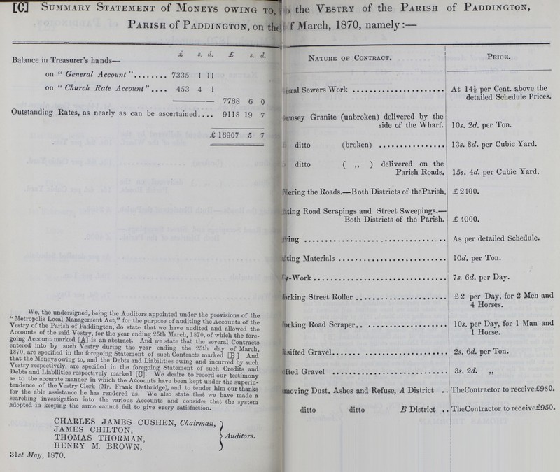 [C] Summary Statement of Moneys owing to,???the vestry of the Parish of Paddington, Parish of Paddington, on the of March, 1870, namely:— Balance in Treasurer's hands— £ s. d. £ s. d. Nature of Contract. Price. on  General Account  7335 1 1 1 on Church Rate Account 453 4 1 7788 6 0 ???al Sewers Work At 14½ per Cent. above the detailed Schedule Prices. Outstanding Rates, as nearly as can be ascertained 9118 19 7 ???rnsey Granite (unbroken) delivered by the side of the Wharf. 10s. 2d. per Ton. £ 16907 5 7 ditto (broken) 13s. 8d. per Cubic Yard. ditto ( ,, ) delivered on the Parish Roads. 15s. 4d. per Cubic Yard. ???ering the Roads.—Both Districts of theParish. £ 2400. ???ting Road Scrapings and Street Sweepings.— Both Districts of the Parish. £ 4000. As per detailed Schedule. ???ting Materials 10d. per Ton. ???Work 7s. 6d. per Day. We, the undersigned, being the Auditors appointed under the provisions of the “Metropolis Local Management Act, for the purpose of auditing the Accounts of the Vestry of the Parish of Paddington, do state that Ave have audited and allowed the Accounts of the said Vestry, for the year ending 25th March, 1870, of which the fore going Account marked [A] is an abstract. And we state that the several Contracts entered into by such Vestry during the year ending the 25th day of March, 1870, are specified in the foregoing Statement of such Contracts marked [B ] And that the Moneys owing to, and the Debts and Liabilities owing and incurred by such Vestry respectively, are specified in the foregoing Statement of such Credits and .Debts and Liabilities respectively marked [C]. We desire to record our testimony as to the accurate manner in which the Accounts have been kept under the superin tendence oi the Vestry Clerk (Mr. Frank Dethridge), and to tender him our thanks for the able assistance he has rendered us. We also state that we have made a searching investigation into the various Accounts and consider that the system adopted in keeping the same cannot fail to give every satisfaction. £2 per Day, for 2 Men and 4 Horses. 10s. per Day, for 1 Man and 1 Horse. 2s. 6d. per Ton. I 3s. 2d. ,, moving Dust, Ashes and Refuse, A District . TheContractor to receive<£9S0. ditto ditto B District . TheContractor to receivc£950. CHARLES JAMES CUSHEN, Chairman, JAMES CHILTON, THOMAS THORMAN, Auditors. HENRY M. BROWN, 31s/ May, 1870.