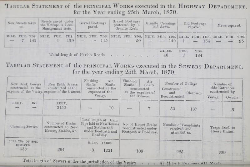 Tabular Statement of the principal Works executed in the Highway Department, for the Year ending 25th March, 1870. New Streets taken to. Streets paved under the Metropolis Local Management Acts. Gravel Footways paved. Gravel Footways protected by a Granite Kerb. Granite Crossings laid down. Old Footways repaved. Mews repaved. MILE. FUR. YDS. MILE. FUR. YDS. MILE. FUR. YDS. MILE. FUR. YDS. MILE. FUR. YDS. MILE. FUR. YDS. MILE. FUR. YDS. — 7 142 — 4 129 — —— 115 — — 50 — — 140 1 — 164 — — 95 MILES FUR. YDS. Total length of Parish Roads 40 3 184 Tabular Statement of the principal Works executed in the Sewers Department, for the year ending 25th March, 1870. New Brick Sewers constructed at the expense of the Vestry New Brick Sewers constructed at the expense of the Owners. Flushing Shafts Air Shafts Flushing Shafts Air Shafts Number of Gulleys Number of side Entrances Constructed by constructed at the expense of the Vestry. constructed at the expense of the Owners. Constructed and Reconstructed. Cleansed. Vestry. Owners. FEET. IN. FEET. — 10 — 7 53 107 — 5 — — 3150 Cleansing Sewers. Number of Drains constructed to New Houses, Stables, &c. Total length of Drain Pipe laid to New Houses and Stables and under Footpath and Roadway. No. of House Drains re-constructed under Footpath & Roadway. Number of Complaints received and attended to. Traps fixed to House Drains. CUBE YDS. OF SOIL REMOVED. 264 MILES. YARDS. 109 225 289 433 3 1221 Total length of Sewers under the jurisdiction of the Vestry 47 miles 6 E???? 2??? yards