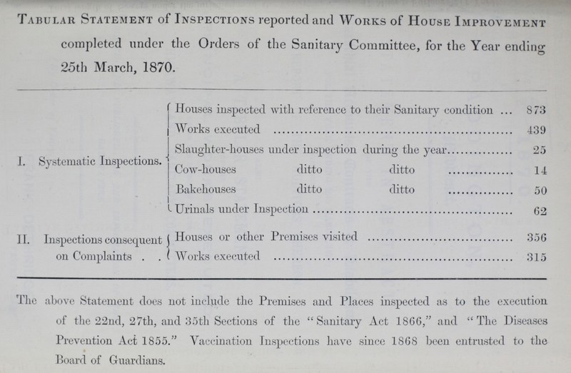 Tabular Statement of Inspections reported and Works of House Improvement completed under the Orders of the Sanitary Committee, for the Year ending 25th March, 1870. I. Systematic Inspections. Houses inspected with reference to their Sanitary condition 8 73 Works executed 439 Slaughter-houses under inspection during the year 25 Cow-houses ditto ditto 14 Bakehouses ditto ditto 50 Urinals under Inspection 62 II. Inspections consequent on Complaints Houses or other Premises visited 356 Works executed 315 The above Statement does not include the Premises and Places inspected as to the execution of the 22nd, 27th, and 35th Sections of the Sanitary Act 1866, and The Diseases Prevention Act 1855. Vaccination Inspections have since 1868 been entrusted to the Board of Guardians.