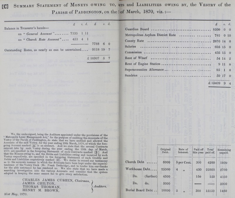 [C] Summary Statement of Moneys owing to, ???rs and Liabilities owing by, the Vestry of the Parish of Paddington, on the ??? of March, 1870, viz.:— £ s. d. £ s. d. £ s. d. Balance in Treasurer's hands— Guardian Board 8500 0 0 on General Account 7335 1 11 Metropolitan Asylum District Rate 782 0 10 on Church Rate Account  453 4 1 County Rate 2876 14 0 7788 6 0 Outstanding Rates, as nearly as can be ascertained 9118 19 7 Salaries 605 15 0 Commission 435 15 0 £16907 5 7 Rent of Wharf 54 14 2 Rent of Engine Station 9 11 8 Superannuation Allowance 85 1 8 Sundries 59 17 0 £13409 9 4 We, the undersigned, being the Auditors appointed under the provisions of the Metropolis Local Management Act, for the purpose of auditing the Accounts of the Vestry of the Parish of Paddington, do state that we have audited and allowed the Accounts of the said Vestry, for the year ending 25th March, 1870, of which the fore going Account marked [A] is an abstract. And we state that the several Contracts entered into by such Vestry during the year ending the 25th day of March 1870. are specified in the foregoing Statement of such Contracts marked [B] And that the Moneys owing to, and the Debts and Liabilities owing and incurred by such Vestry respectively, are specified in the foregoing Statement of such Credits and Debts and Liabilities respectively marked [C]. We desire to record our testimony as to the accurate manner in which the Accounts have been kept under the superin tendence of the Vestry Clerk (Mr. Frank Dethridge), and to tender him our thanks for the able assistance he has rendered us. We also state that we have made a searching investigation into the various Accounts and consider that the system adopted in keeping the same cannot fail to give every satisfaction CHARLES JAMES CUSHEN, Chairman JAMES CHILTON, THOMAS THORMAN, HENRY M. BROWN, 31st May, 1870. Auditors.  Original Debt. Rate of Interest. Paid off this year. Total paid off. Remaining unpaid. Church Debt 6000 5 per Cent. 300 4200 1800 Workhouse Debt 25500 4 „ 450 22800 2700 Do. (further) 4500 150 150 4350 Do. do. 5000 - - 5000 Burial Board Debt 16600 5 „ 300 15150 1450